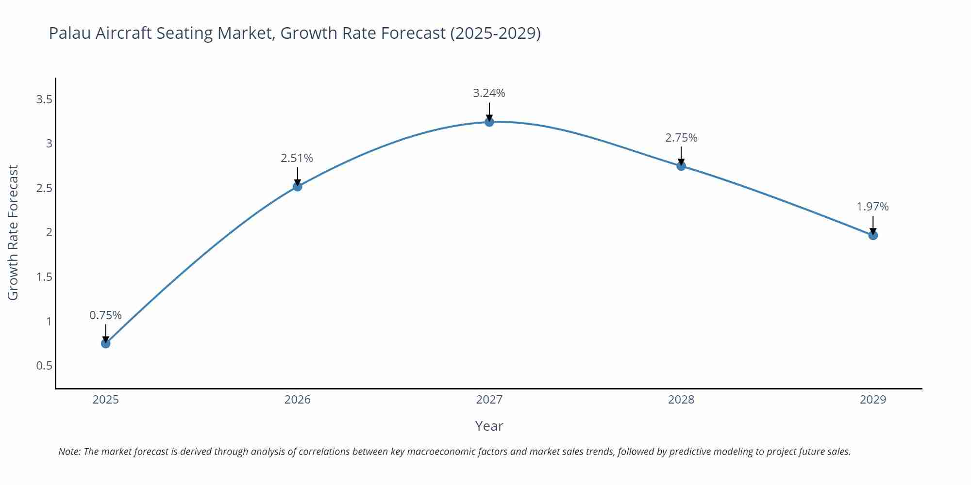 Palau Aircraft Seating Market Growth Rate