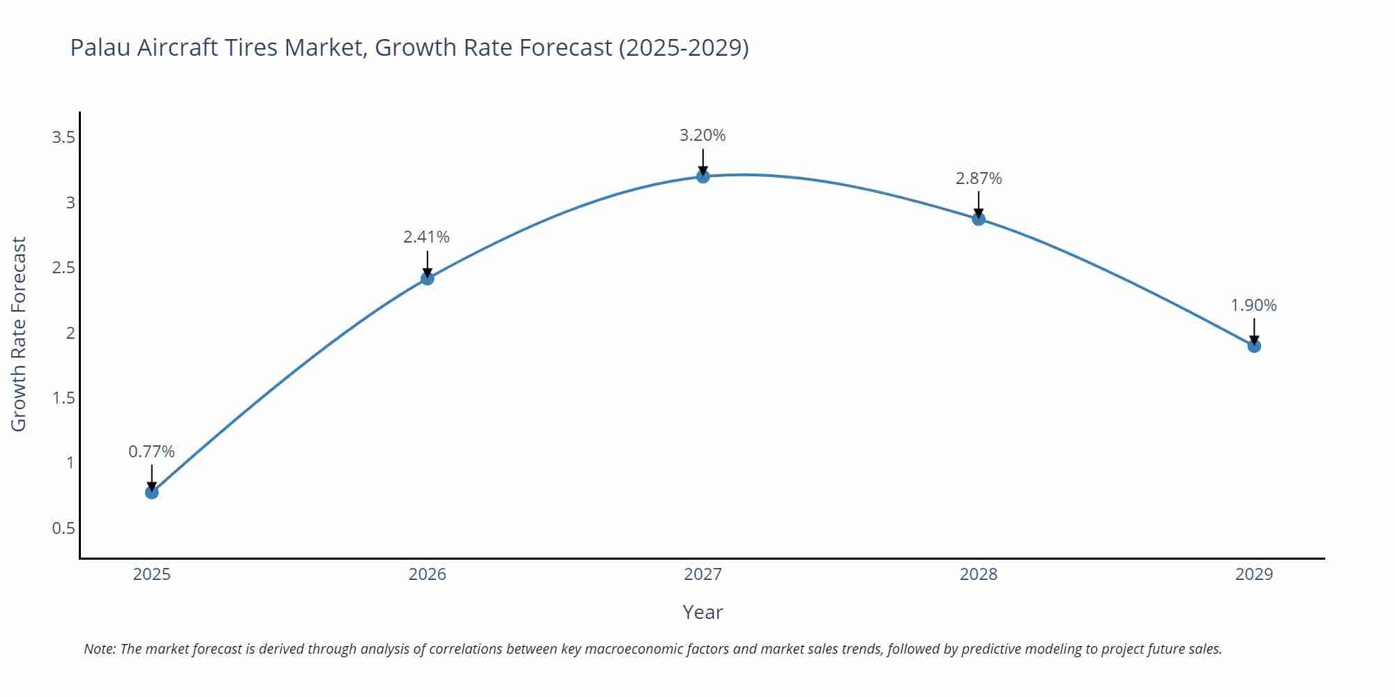 Palau Aircraft Tires Market Growth Rate