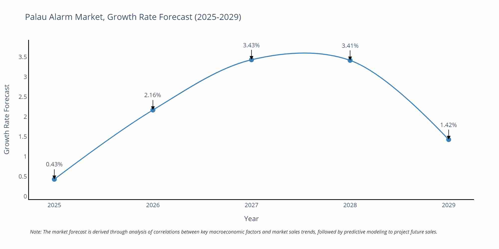 Palau Alarm Market Growth Rate