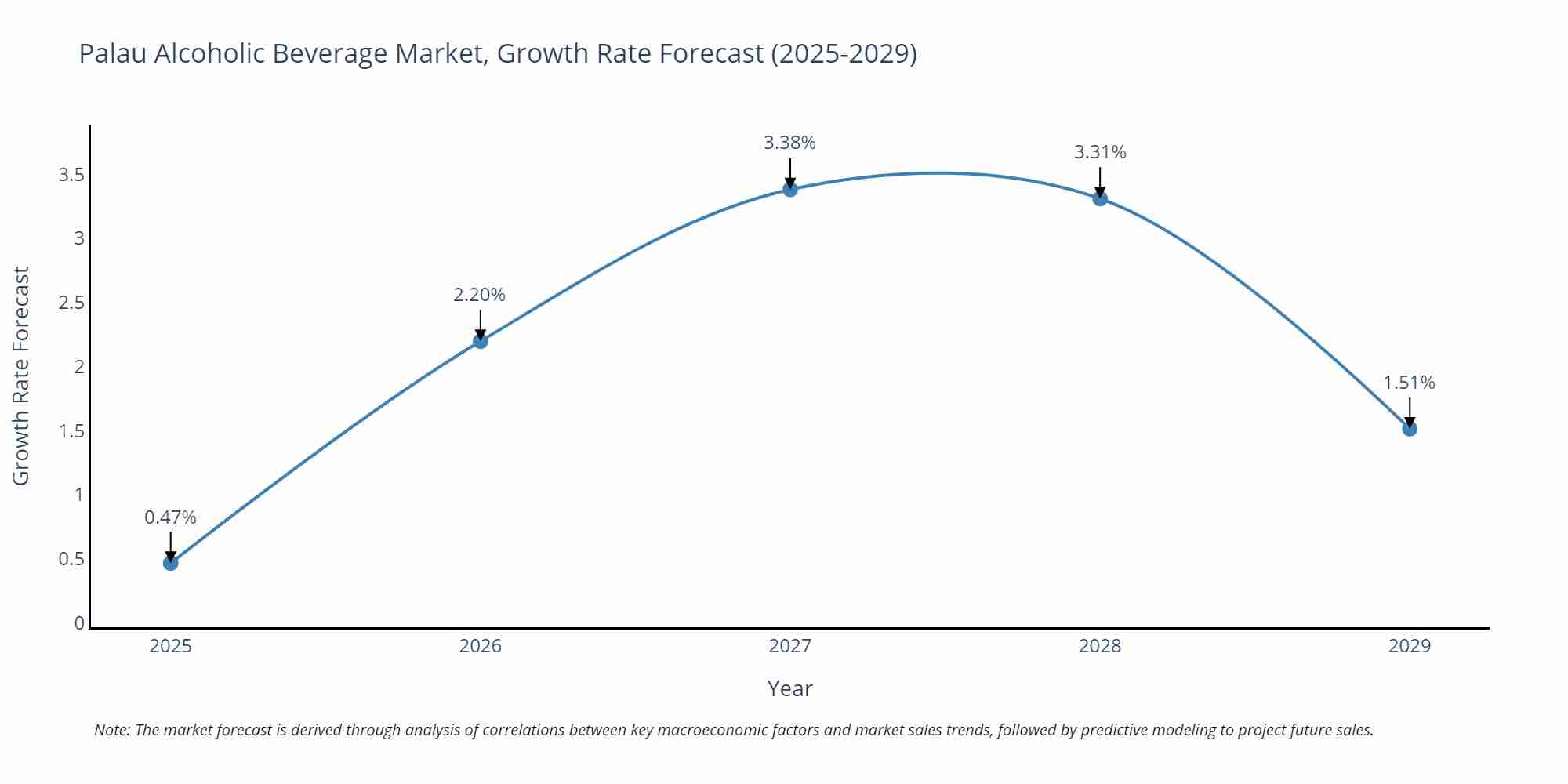 Palau Alcoholic Beverage Market Growth Rate