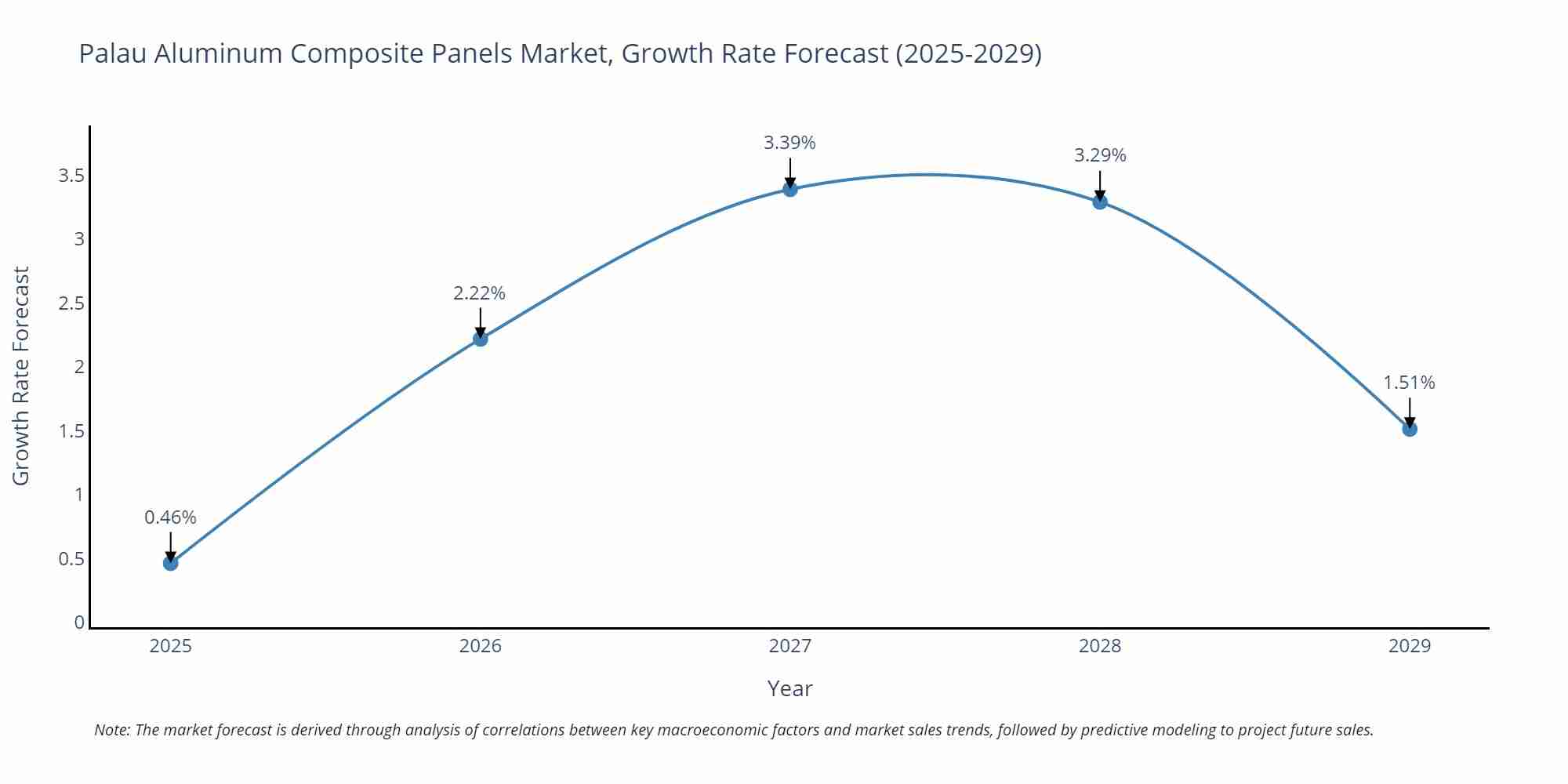 Palau Aluminum Composite Panels Market Size Growth Rate