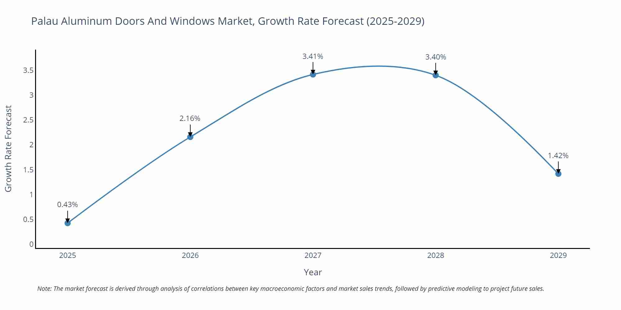 Palau Aluminum Doors And Windows Market Growth Rate