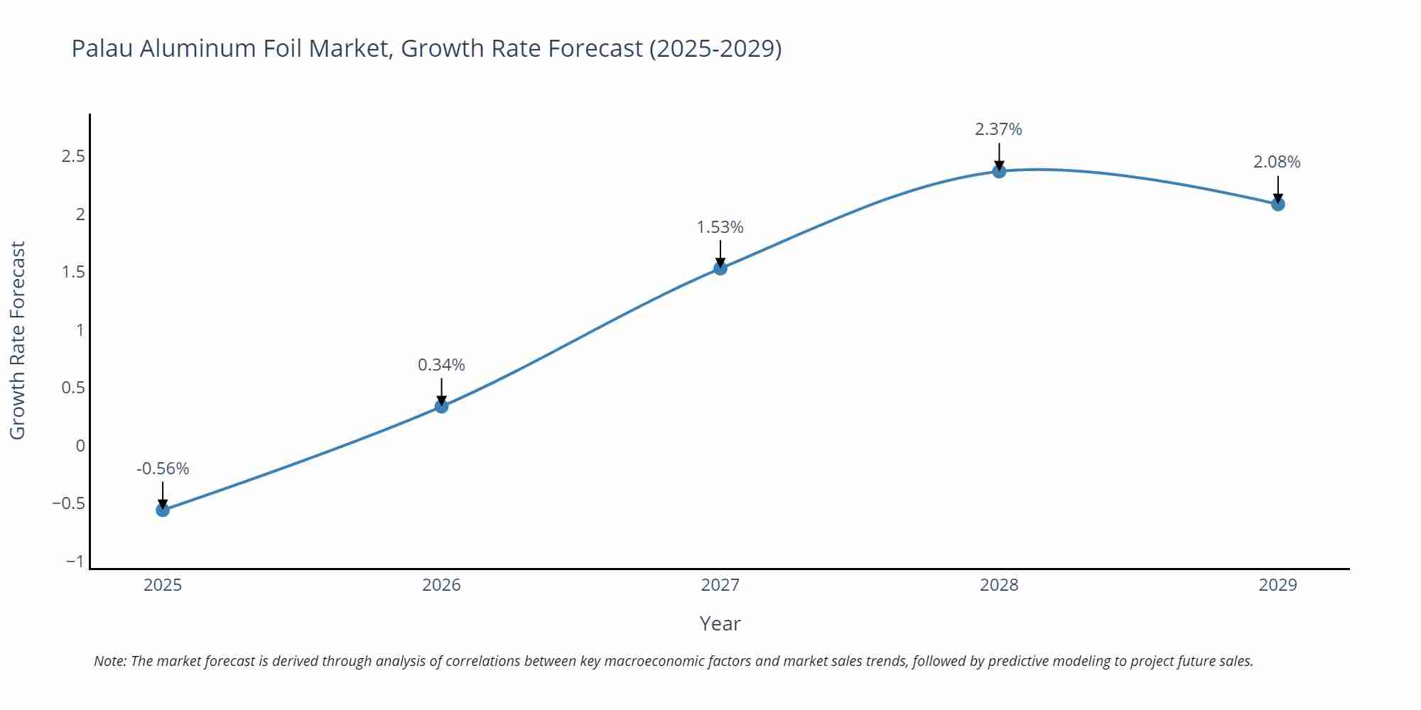 Palau Aluminum Foil Market Growth Rate