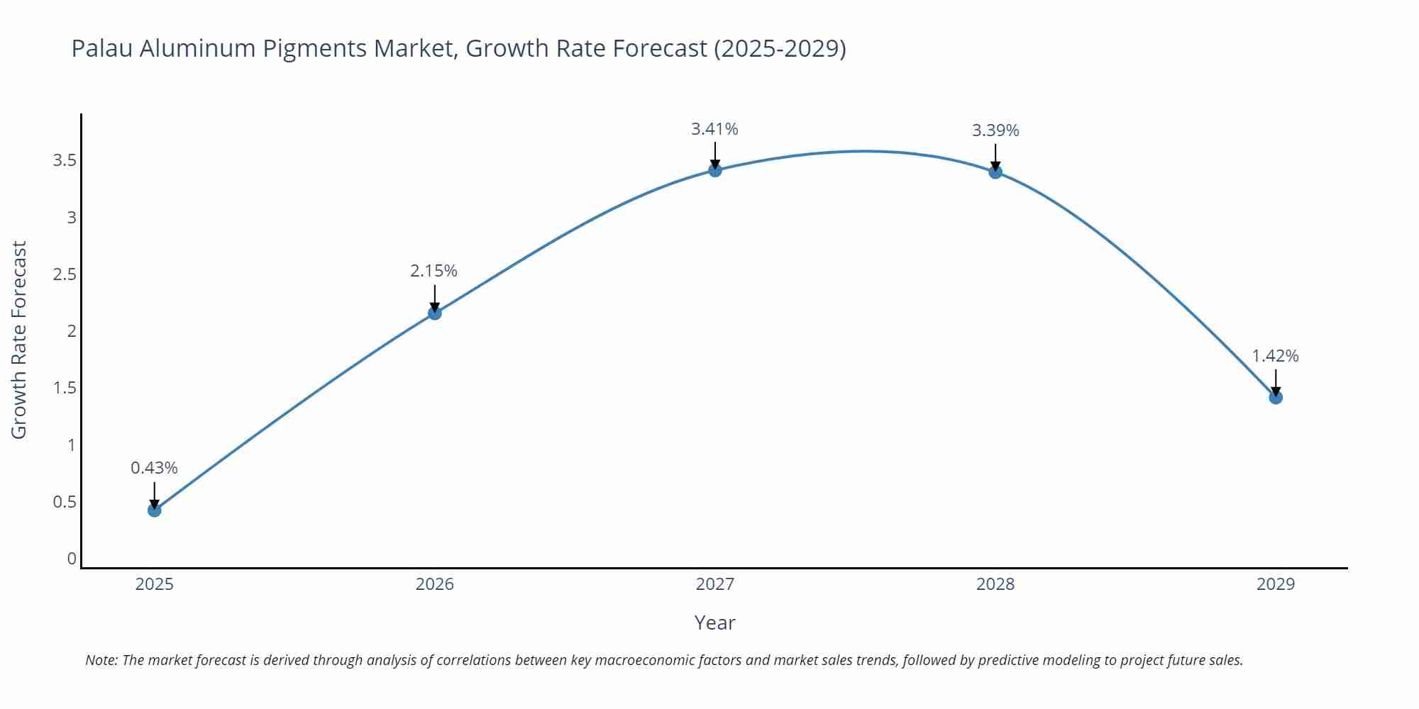 Palau Aluminum Pigments Market Size Growth Rate