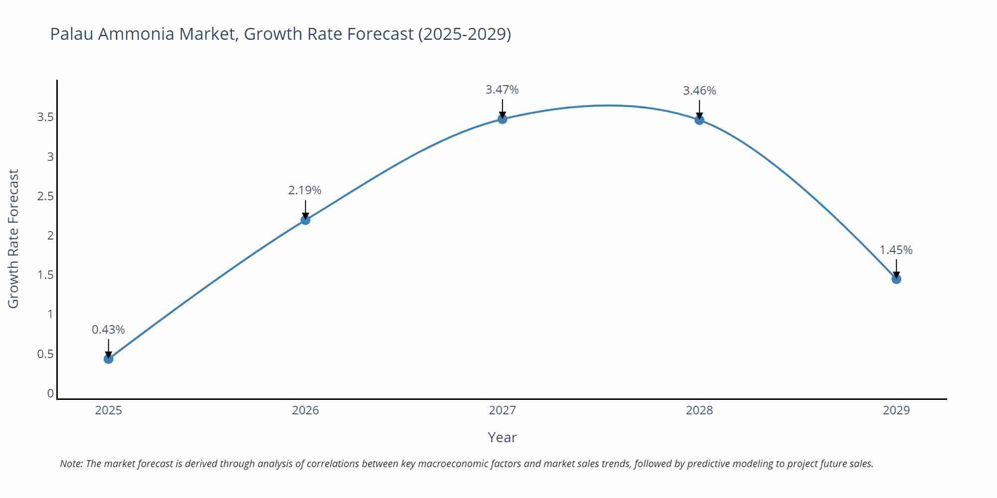 Palau Ammonia Market Growth Rate