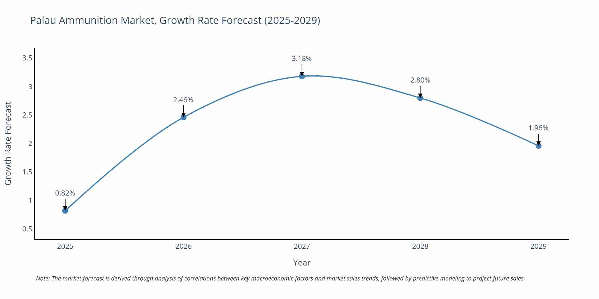 Palau Ammunition Market Growth Rate