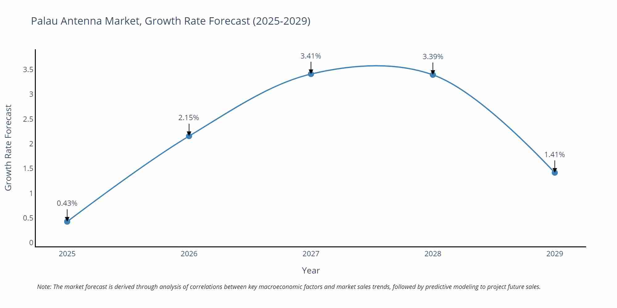 Palau Antenna Market Growth Rate