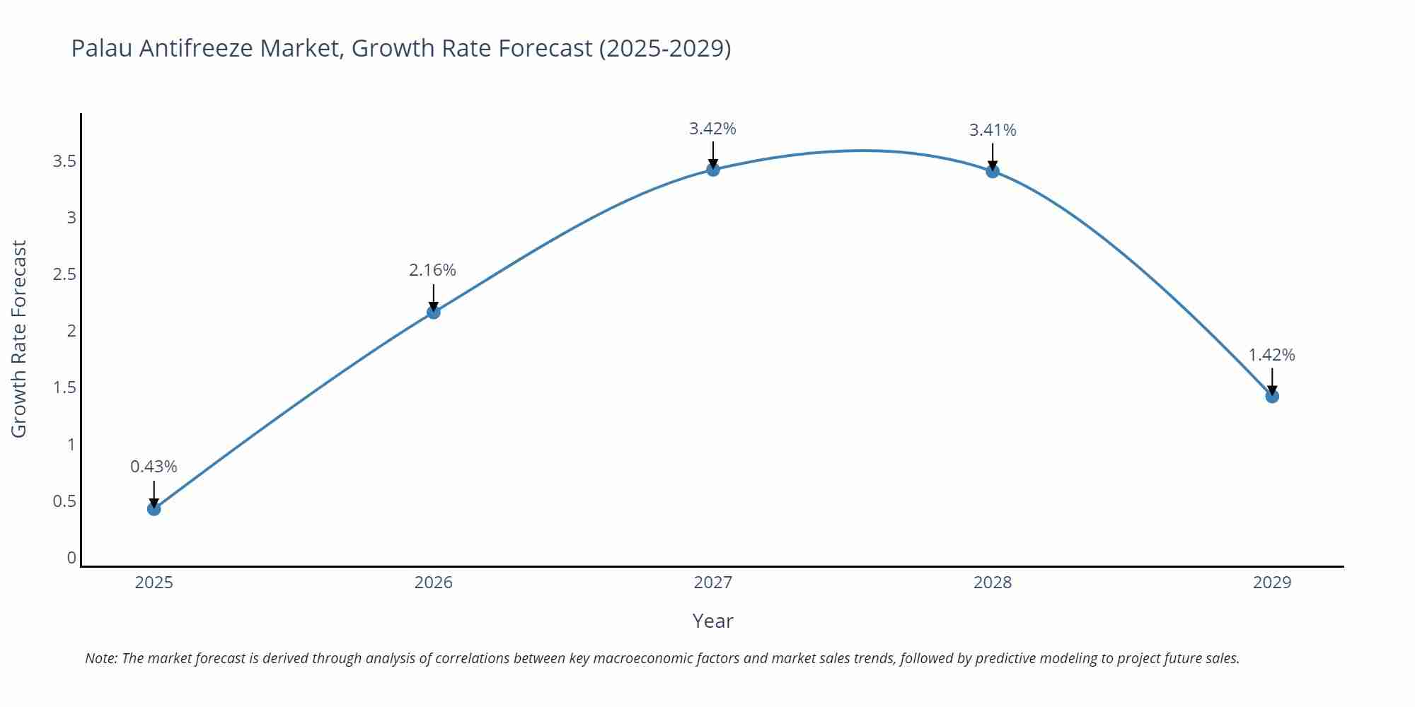 Palau Antifreeze Market Growth Rate