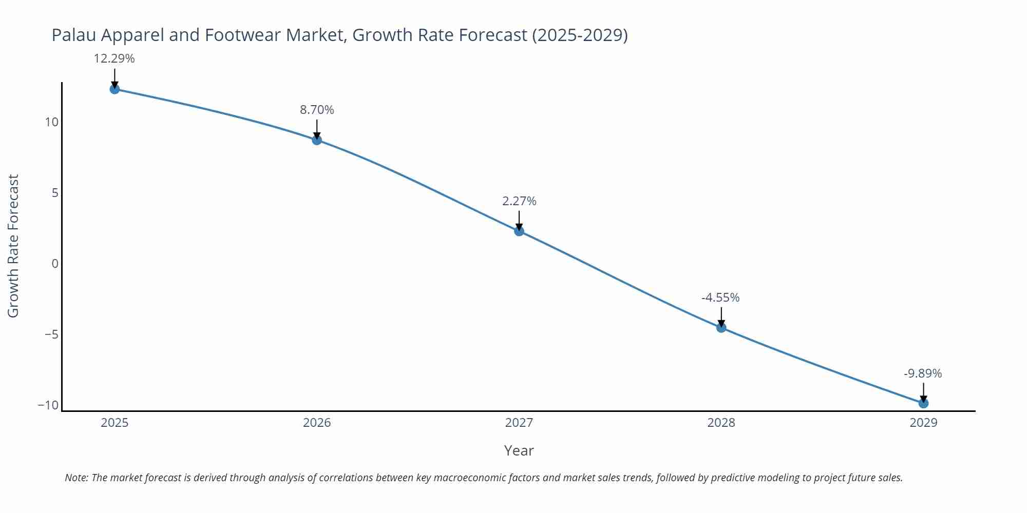 Palau Apparel and Footwear Market Growth Rate