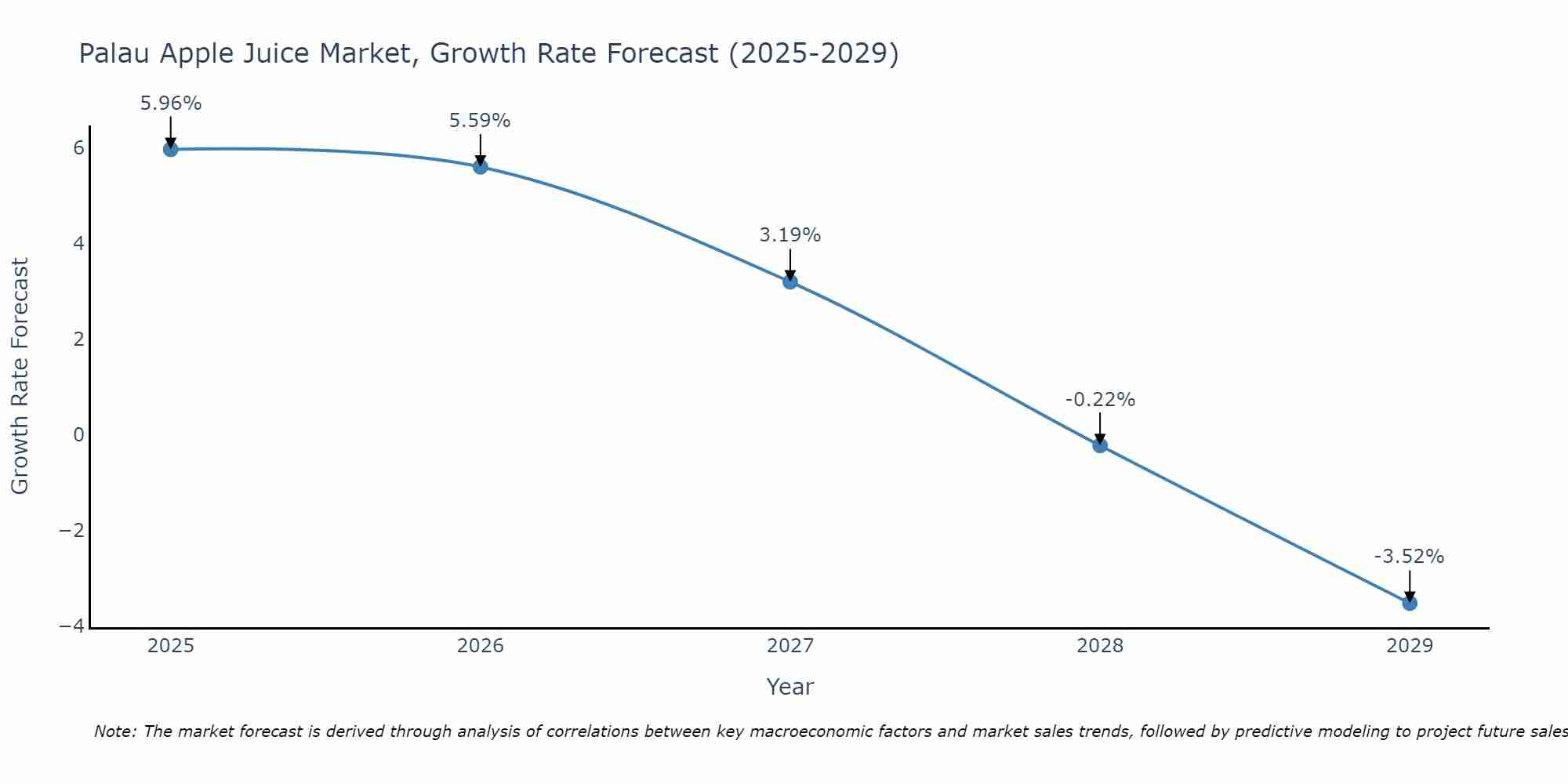 Palau Apple Juice Market Growth Rate
