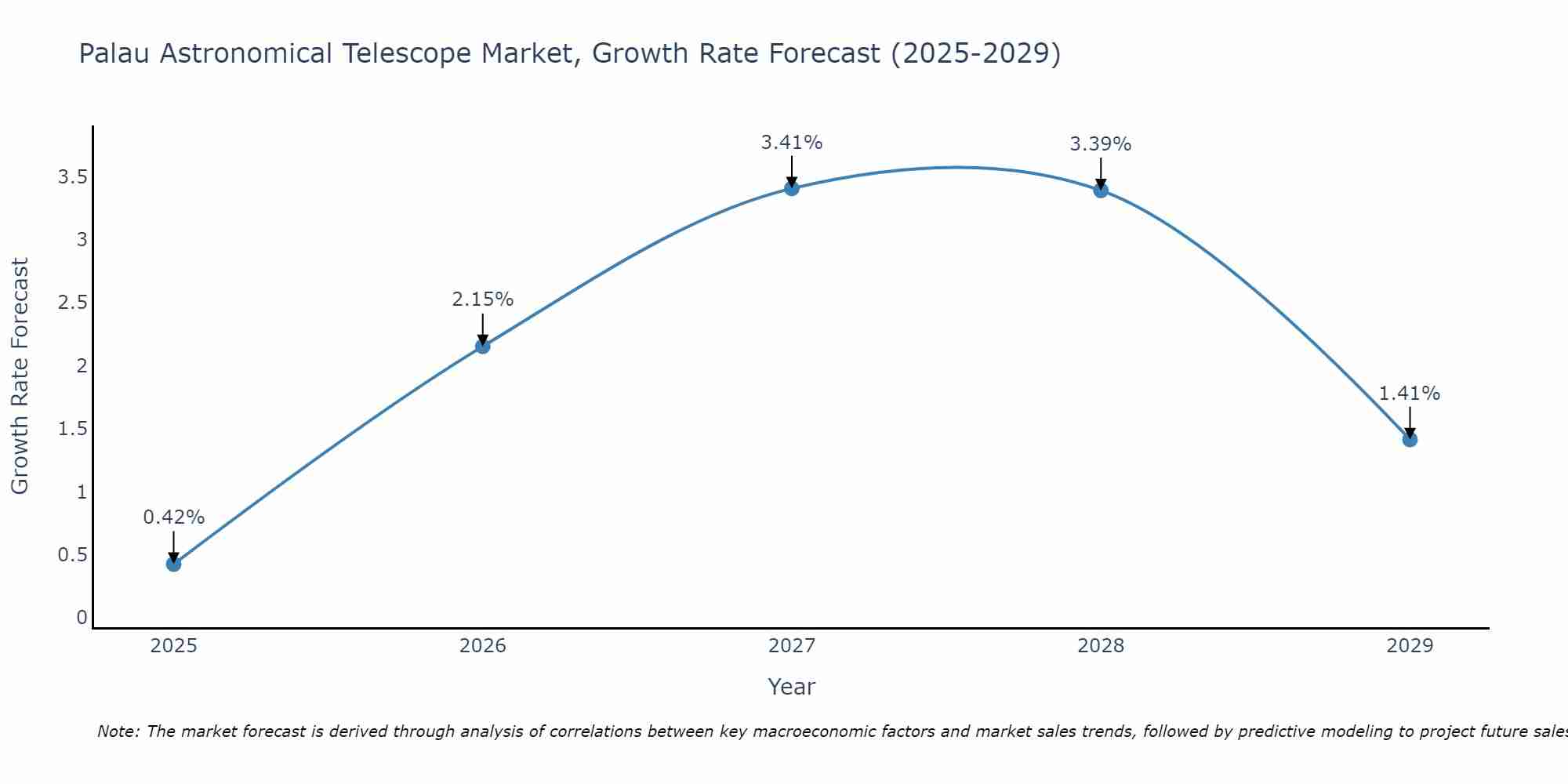 Palau Astronomical Telescope Market Growth Rate