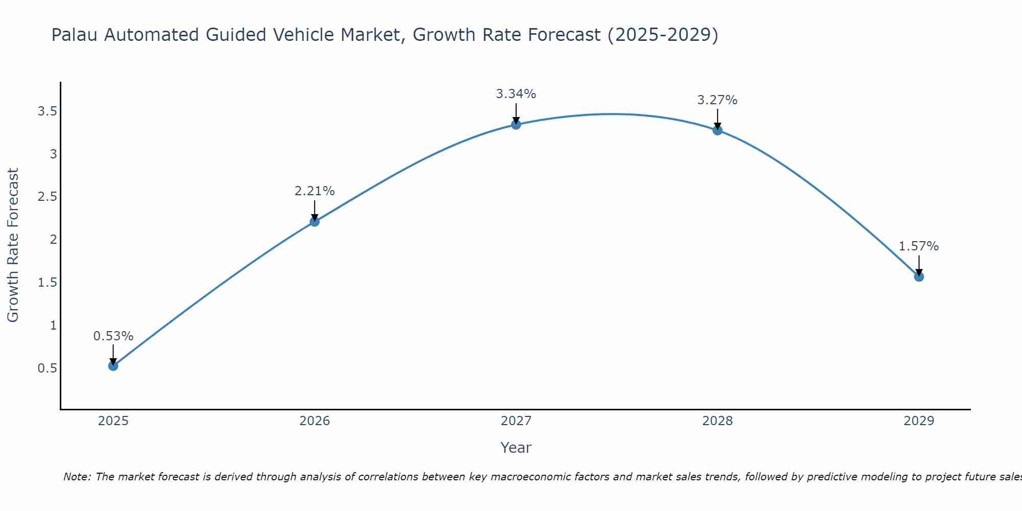 Palau Automated Guided Vehicle Market Size Growth Rate