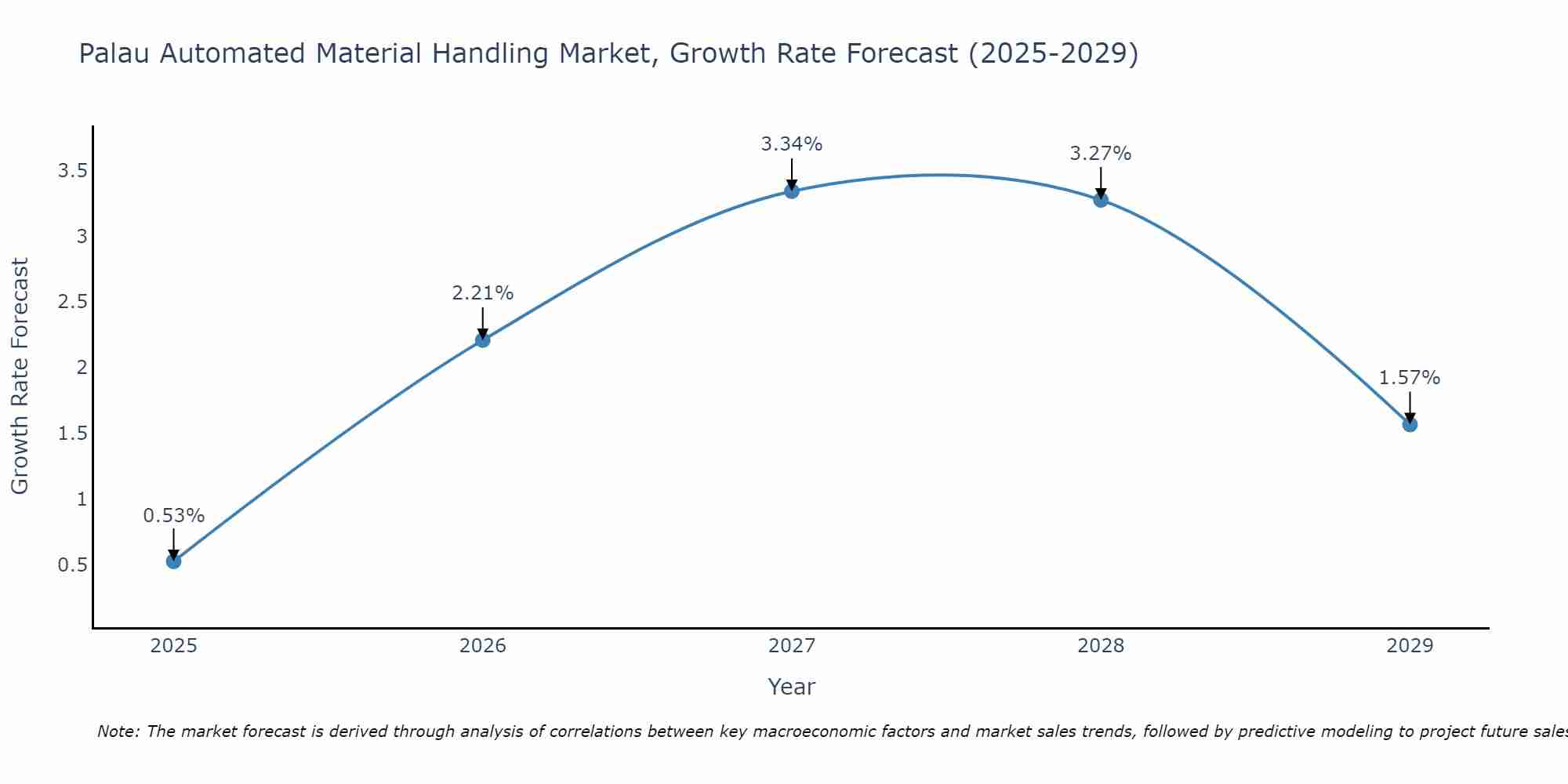 Palau Automated Material Handling Market Growth Rate