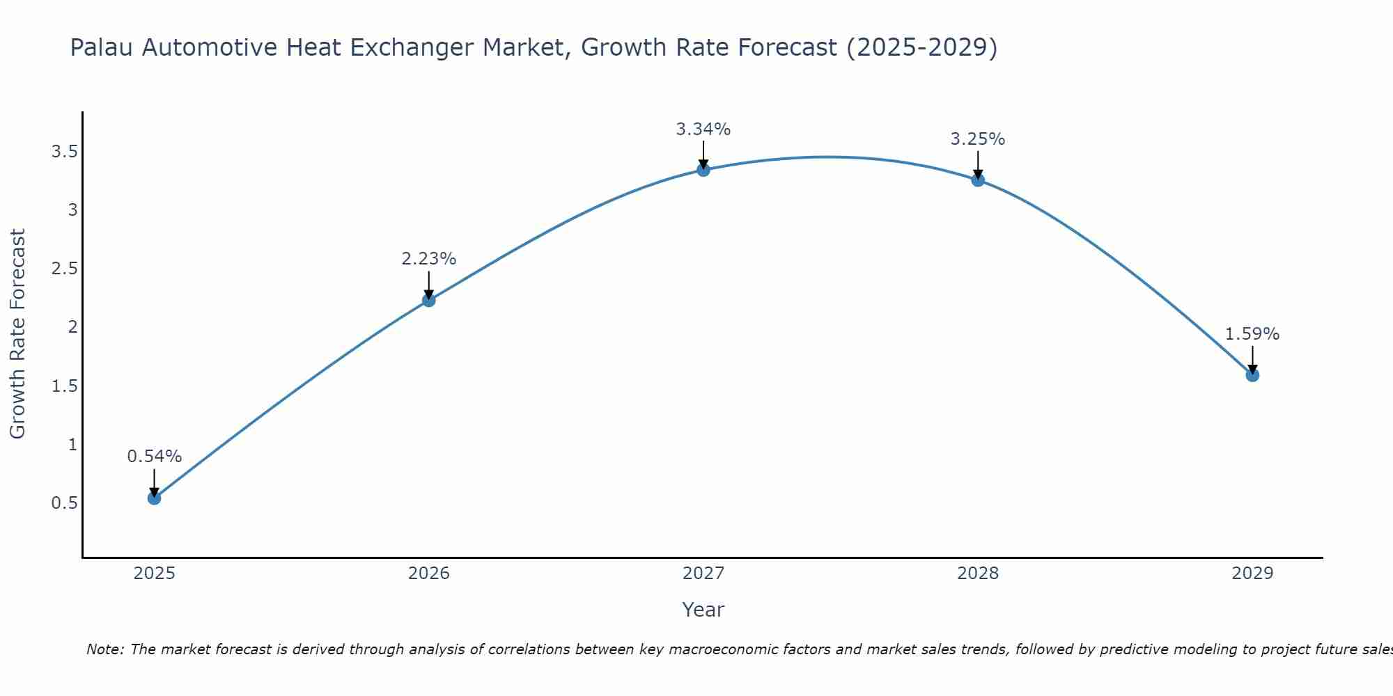Palau Automotive Heat Exchanger Market Growth Rate