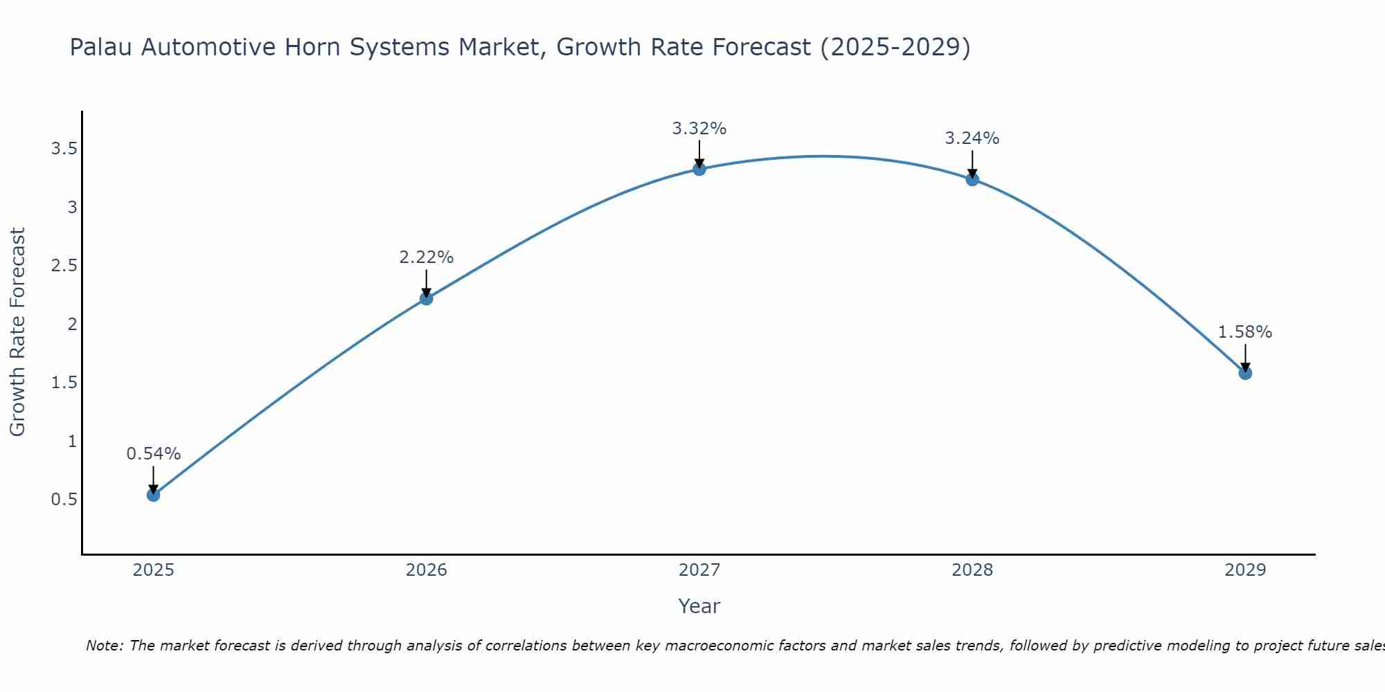 Palau Automotive Horn Systems Market Growth Rate