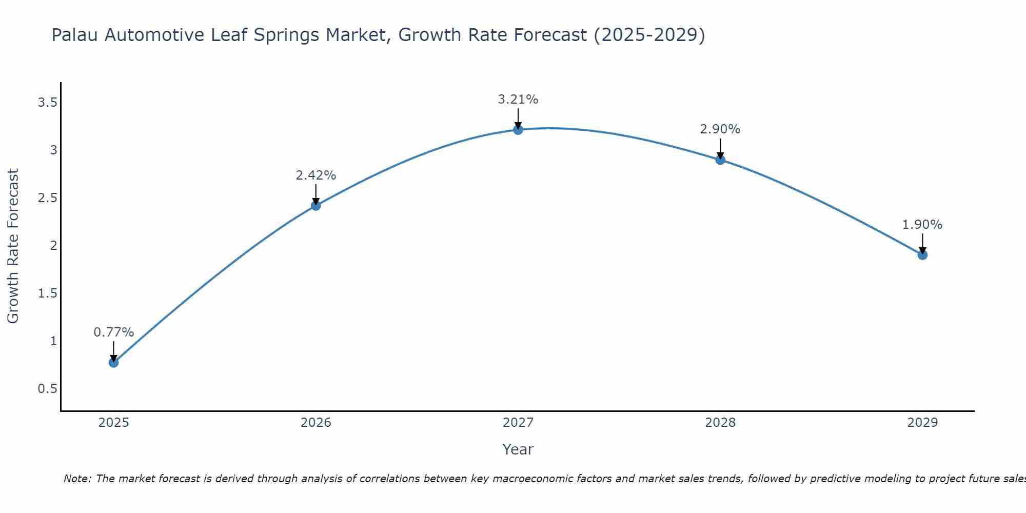 Palau Automotive Leaf Springs Market Growth Rate