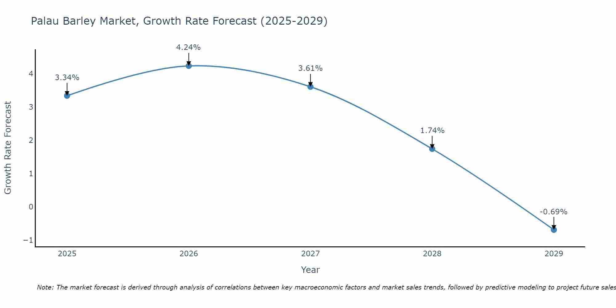 Palau Barley Market Growth Rate