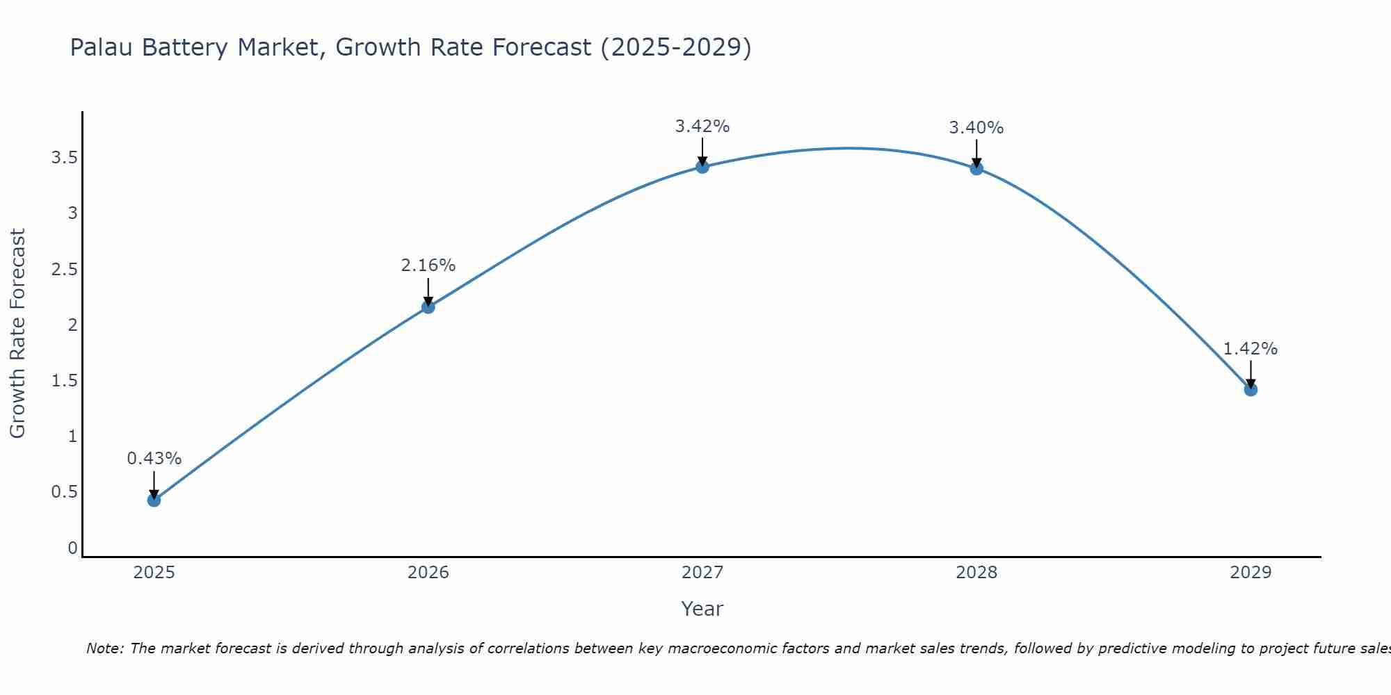 Palau Battery Market Growth Rate