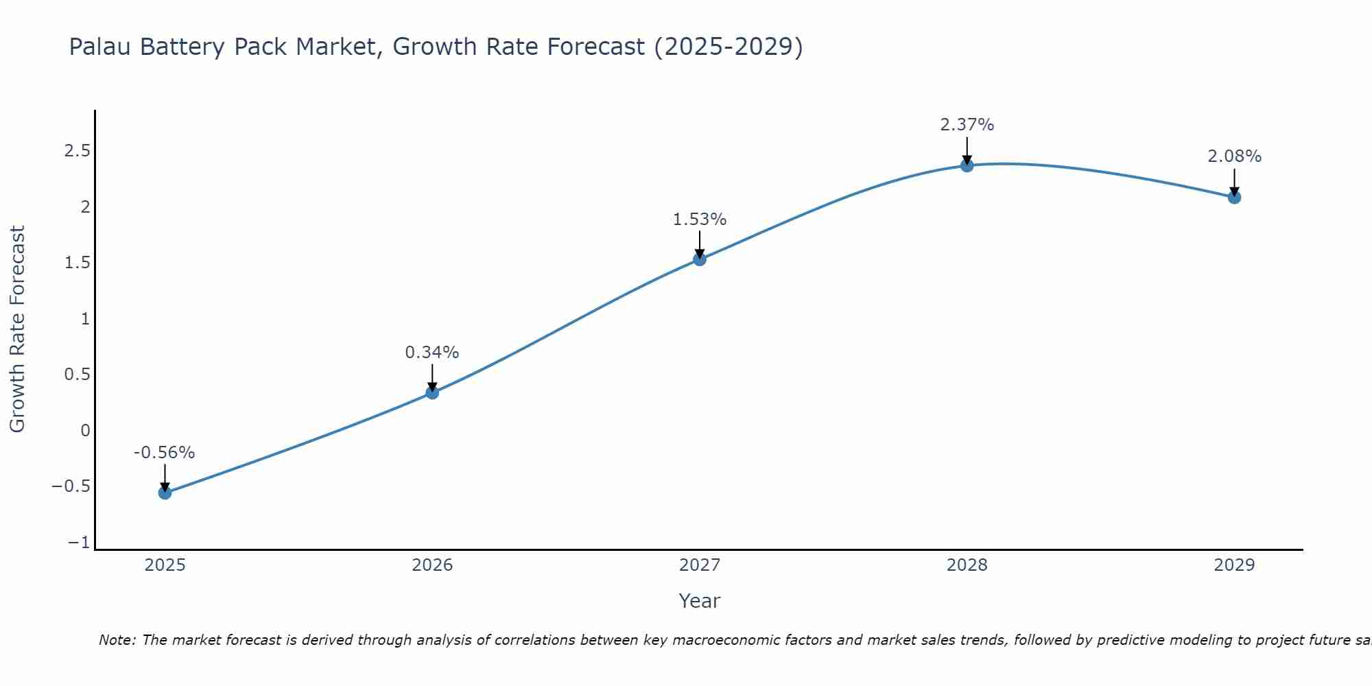 Palau Battery Pack Market Growth Rate