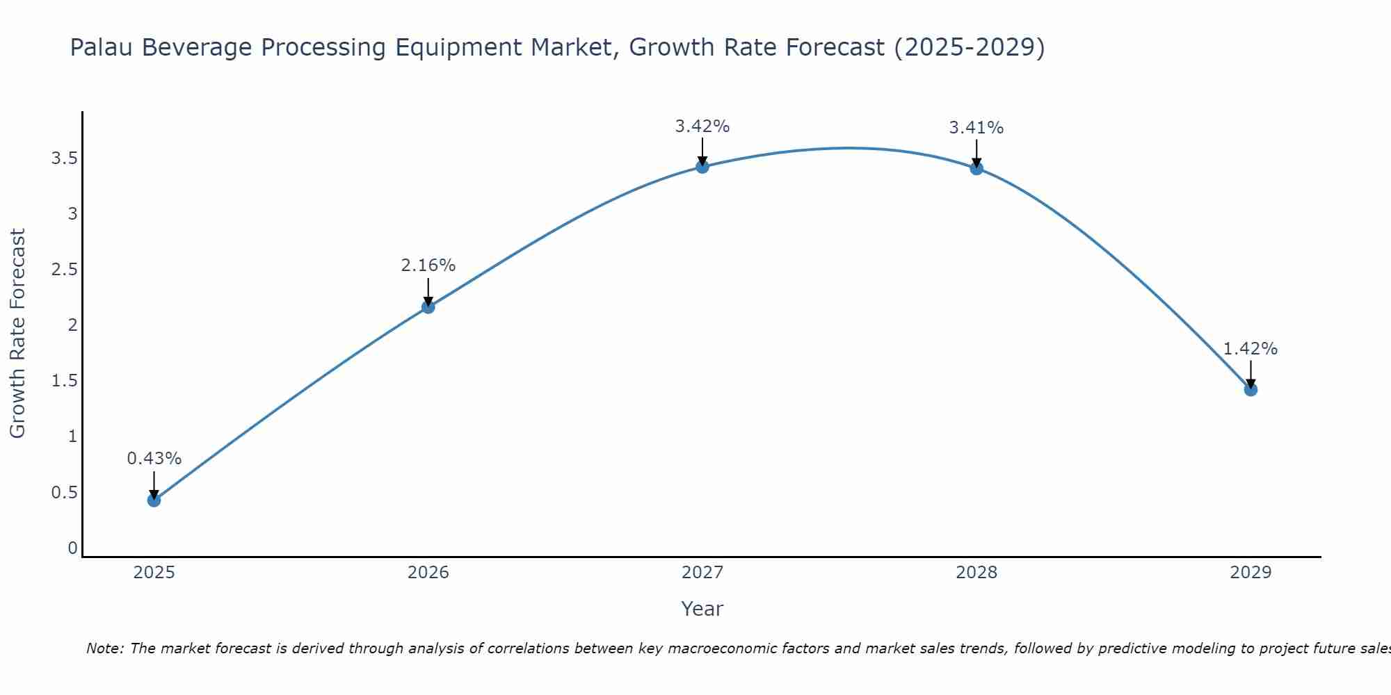 Palau Beverage Processing Equipment Market Growth Rate