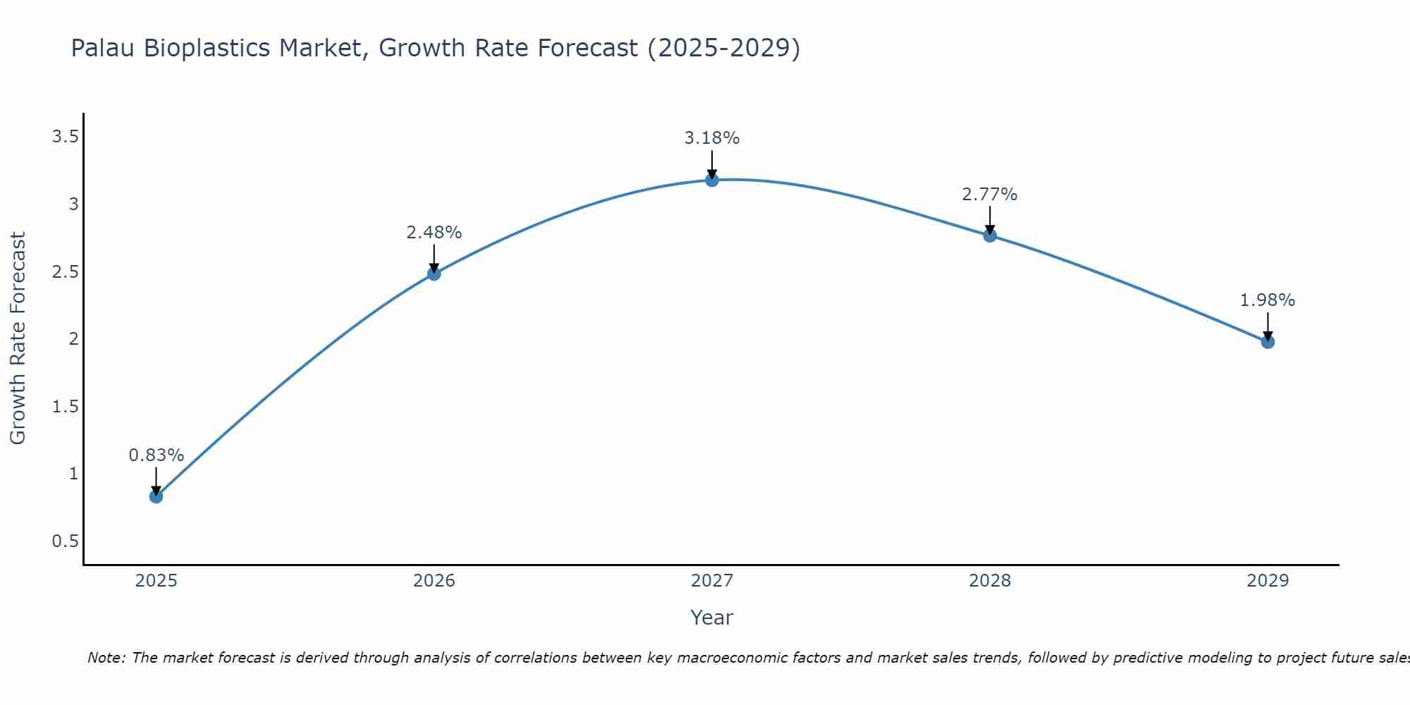 Palau Bioplastics Market Growth Rate