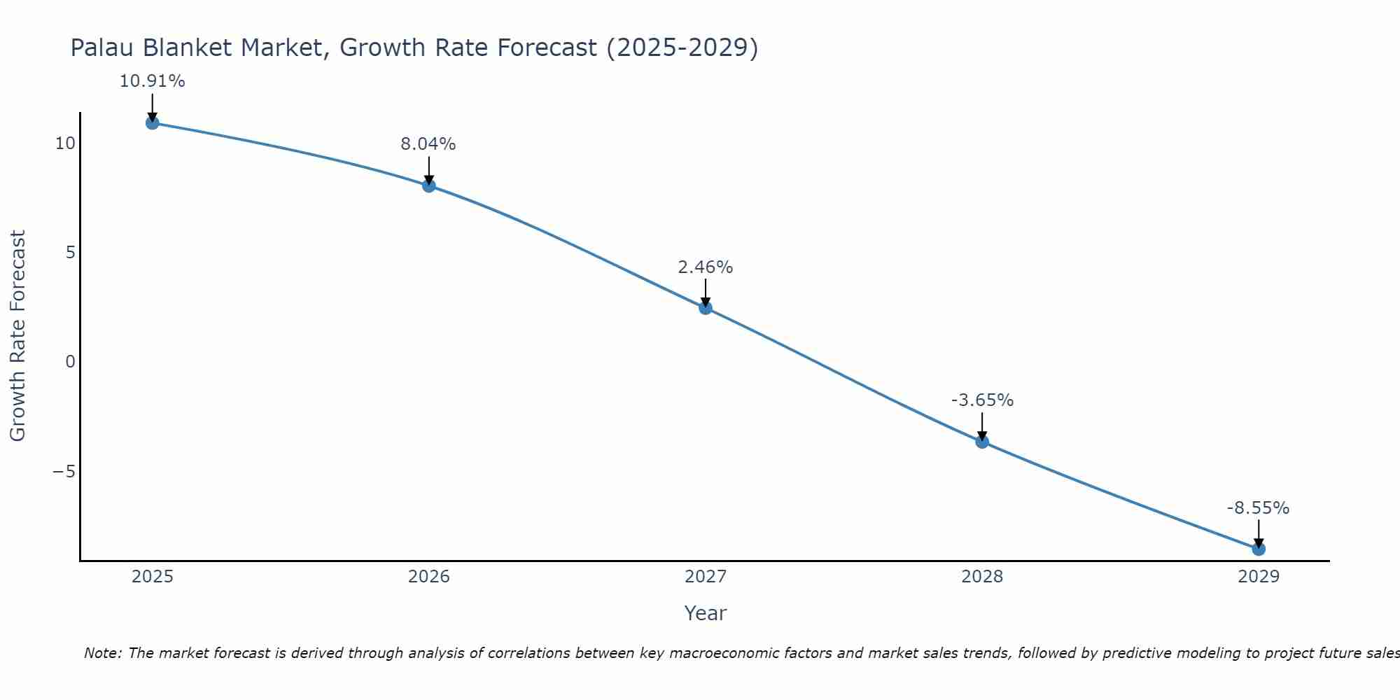 Palau Blanket Market Growth Rate