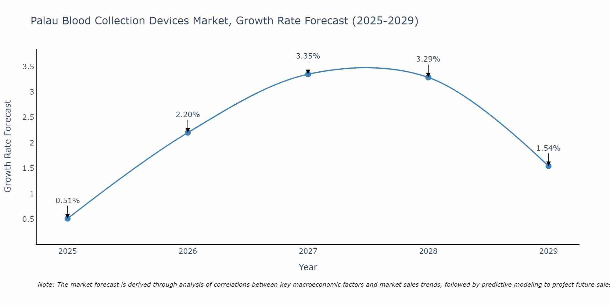 Palau Blood Collection Devices Market Growth Rate