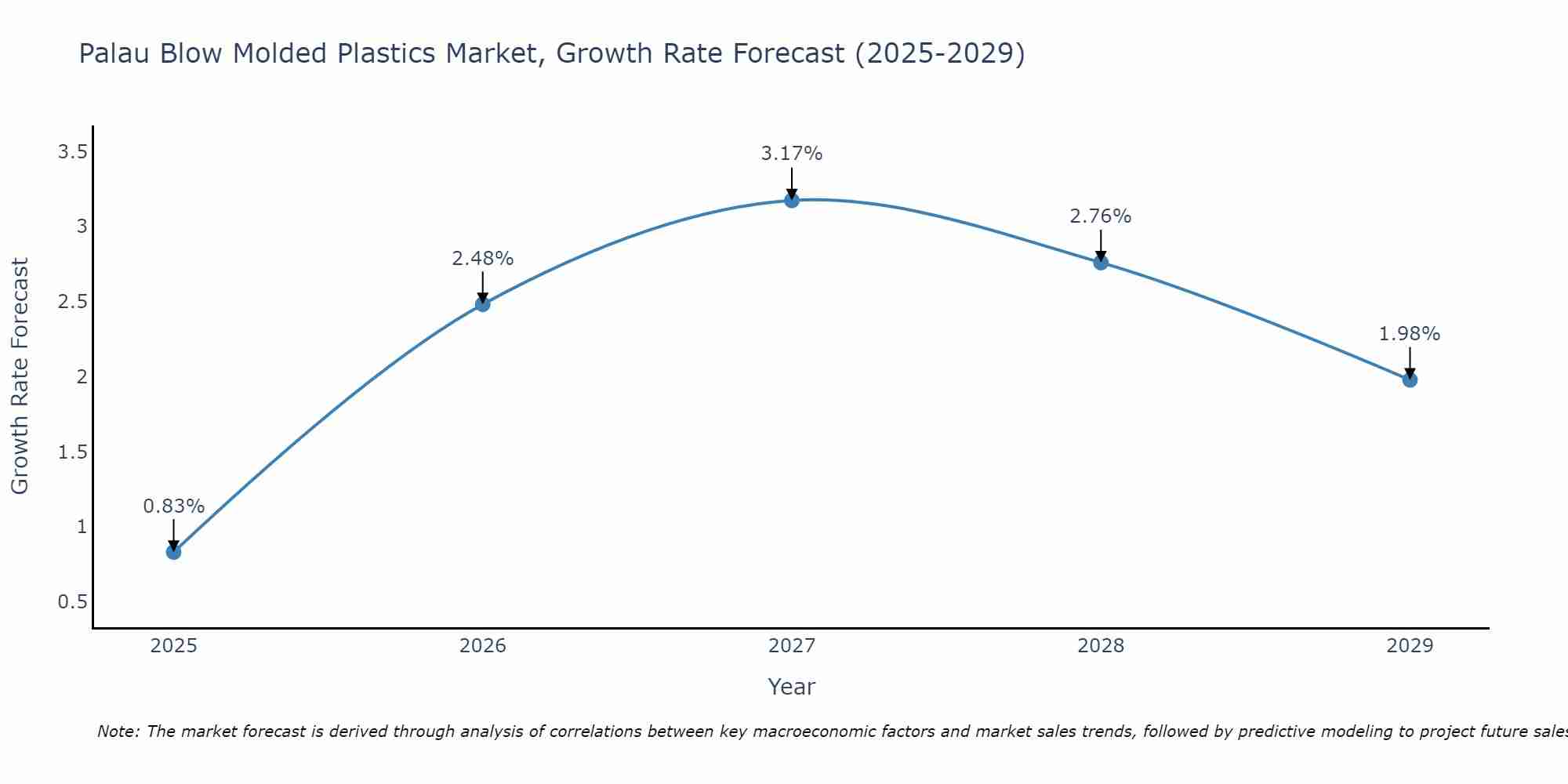 Palau Blow Molded Plastics Market Growth Rate