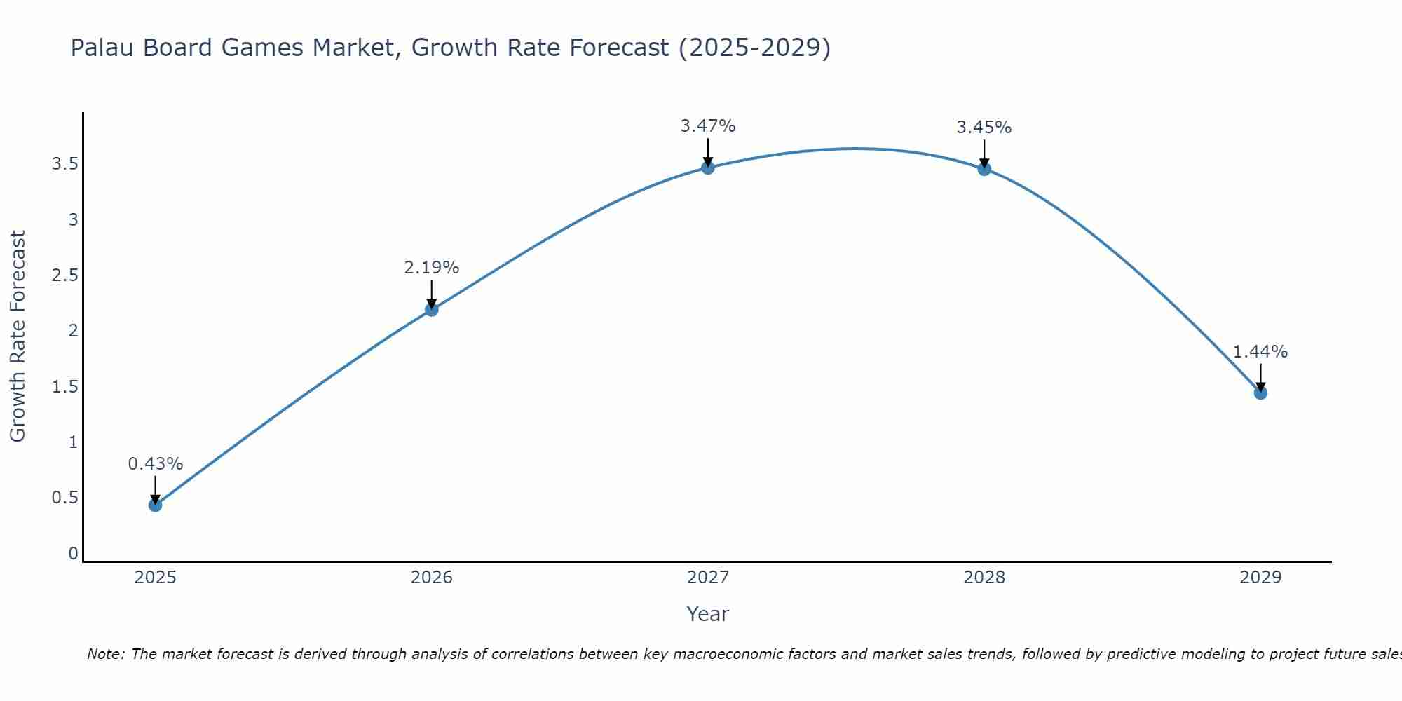 Palau Board Games Market Size Growth Rate