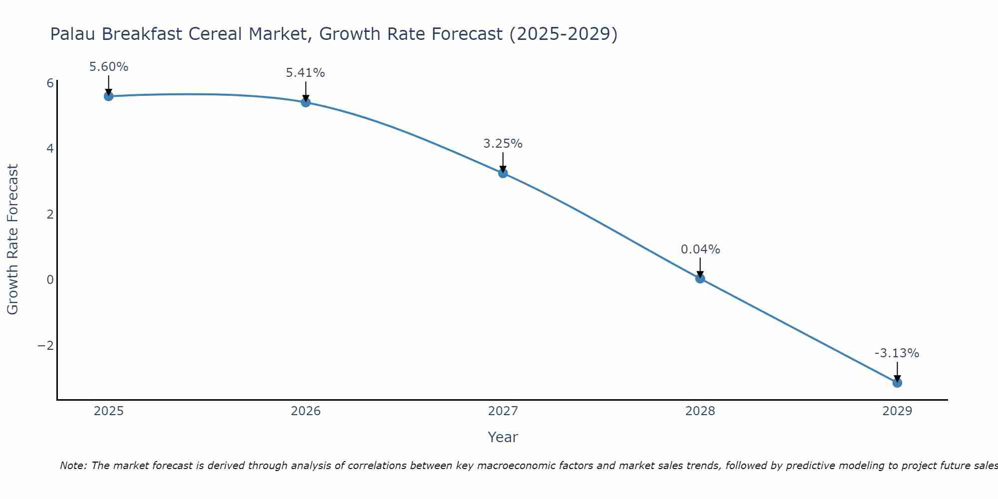 Palau Breakfast Cereal Market Growth Rate