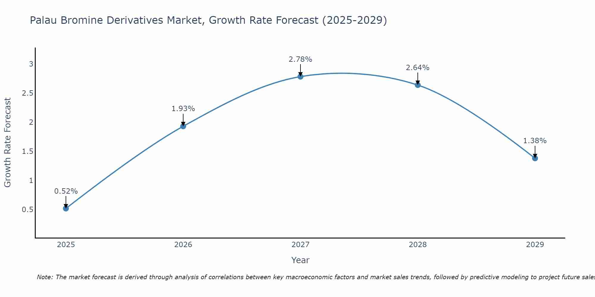 Palau Bromine Derivatives Market Growth Rate