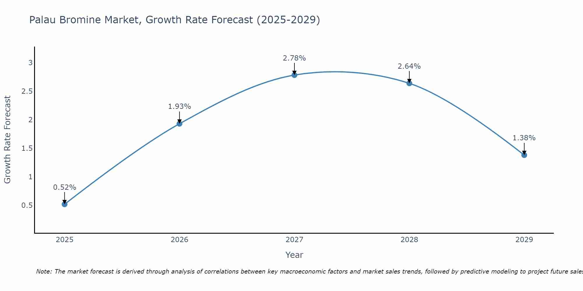 Palau Bromine Market Growth Rate
