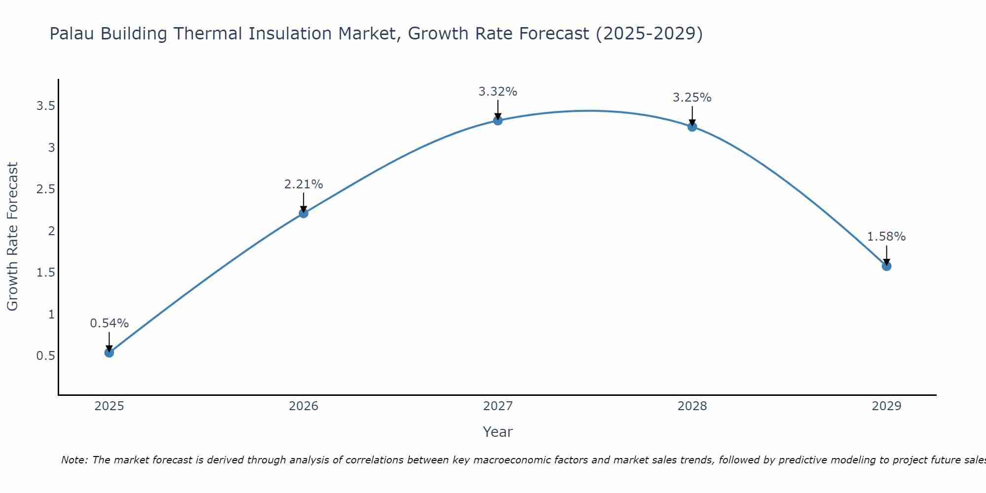 Palau Building Thermal Insulation Market Growth Rate