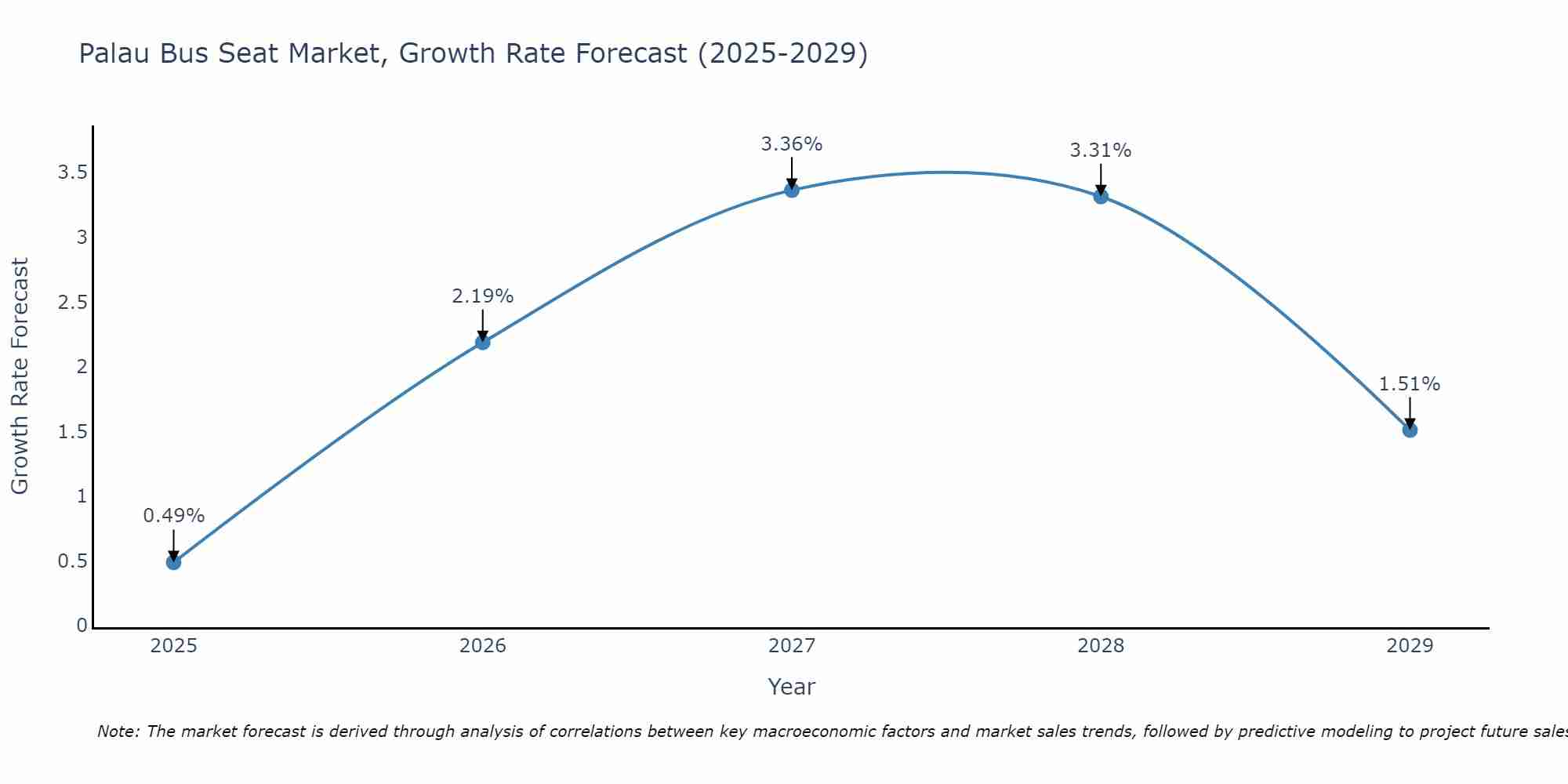 Palau Bus Seat Market Growth Rate