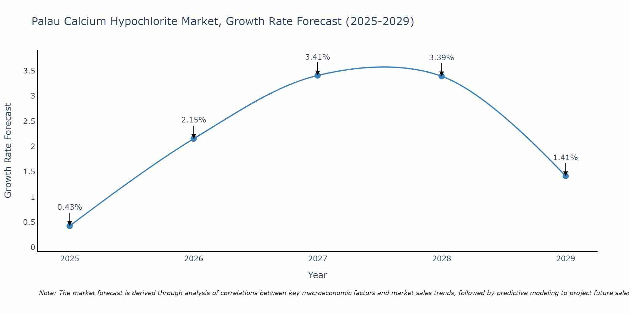 Palau Calcium Hypochlorite Market Growth Rate
