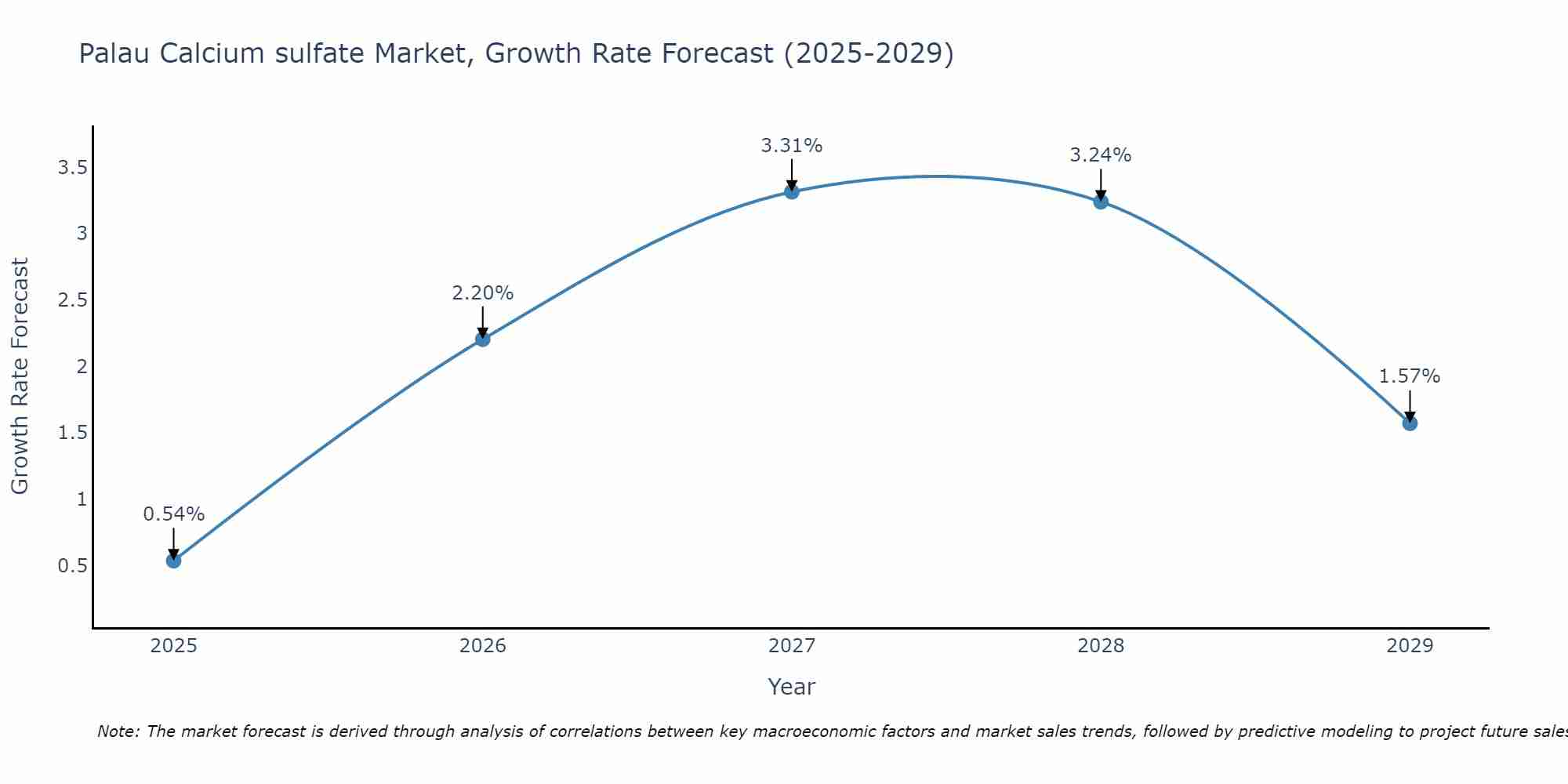 Palau Calcium sulfate Market Growth Rate