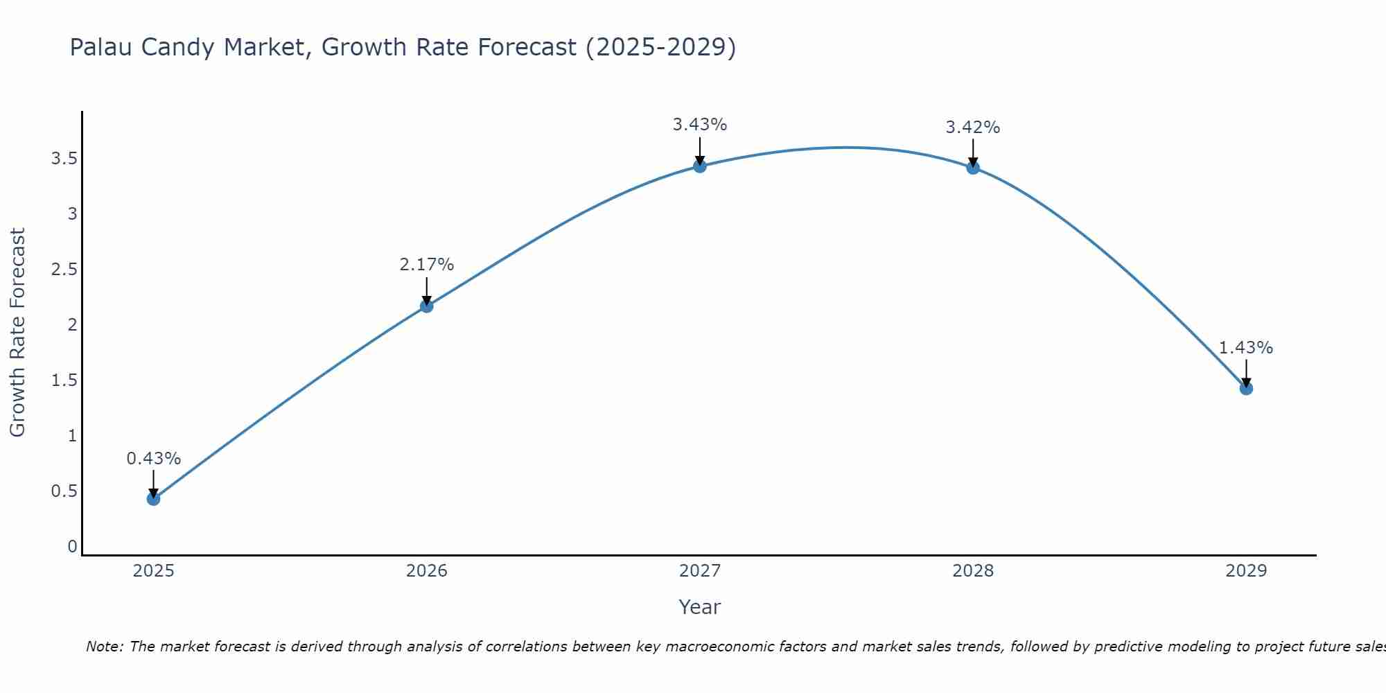 Palau Candy Market Growth Rate