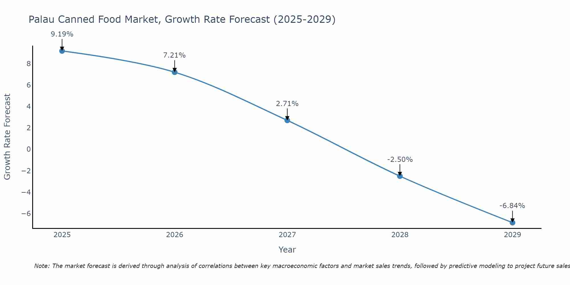 Palau Canned Food Market Size Growth Rate