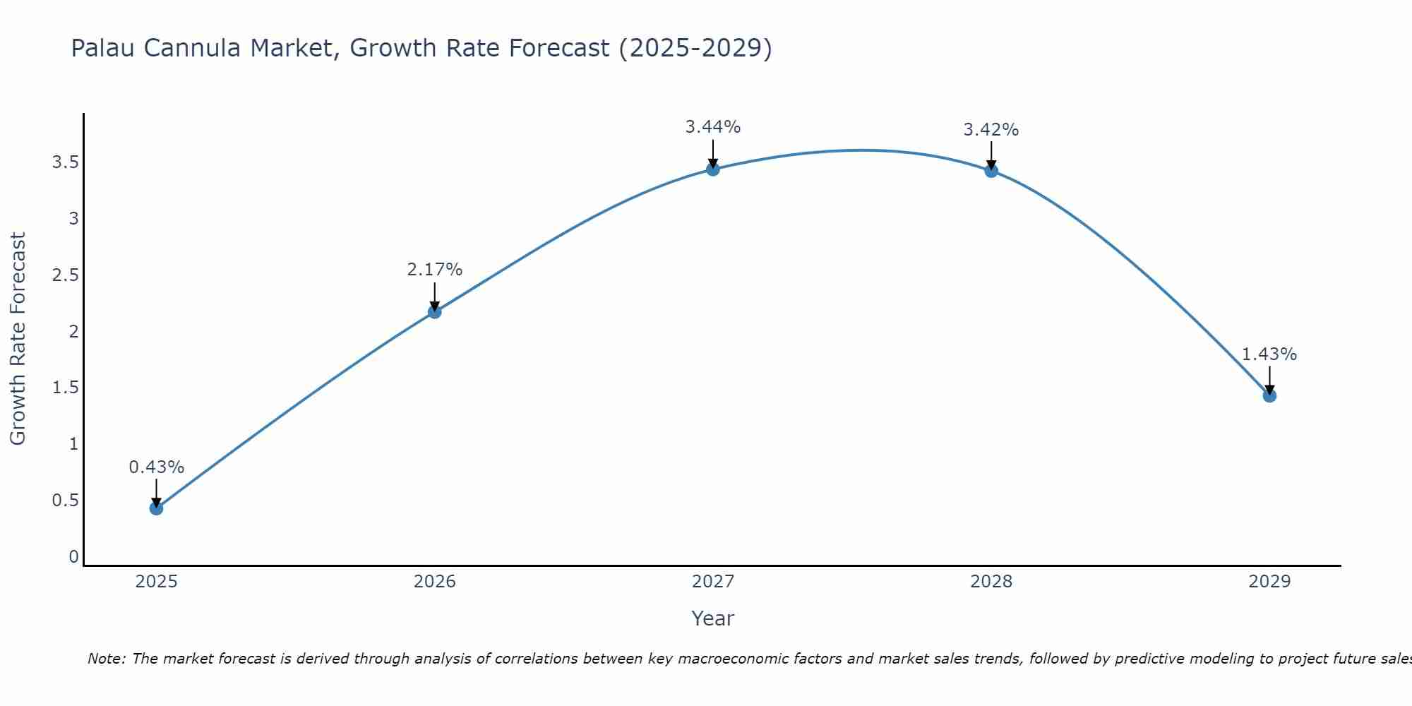 Palau Cannula Market Growth Rate