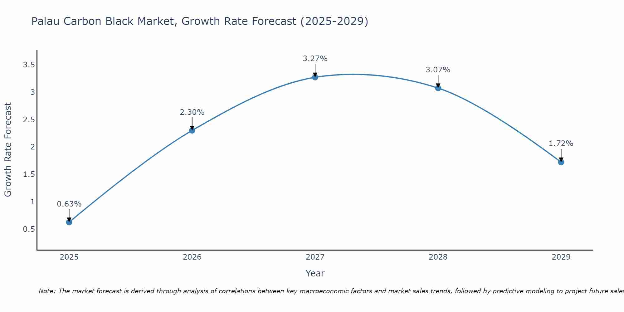 Palau Carbon Black Market Growth Rate