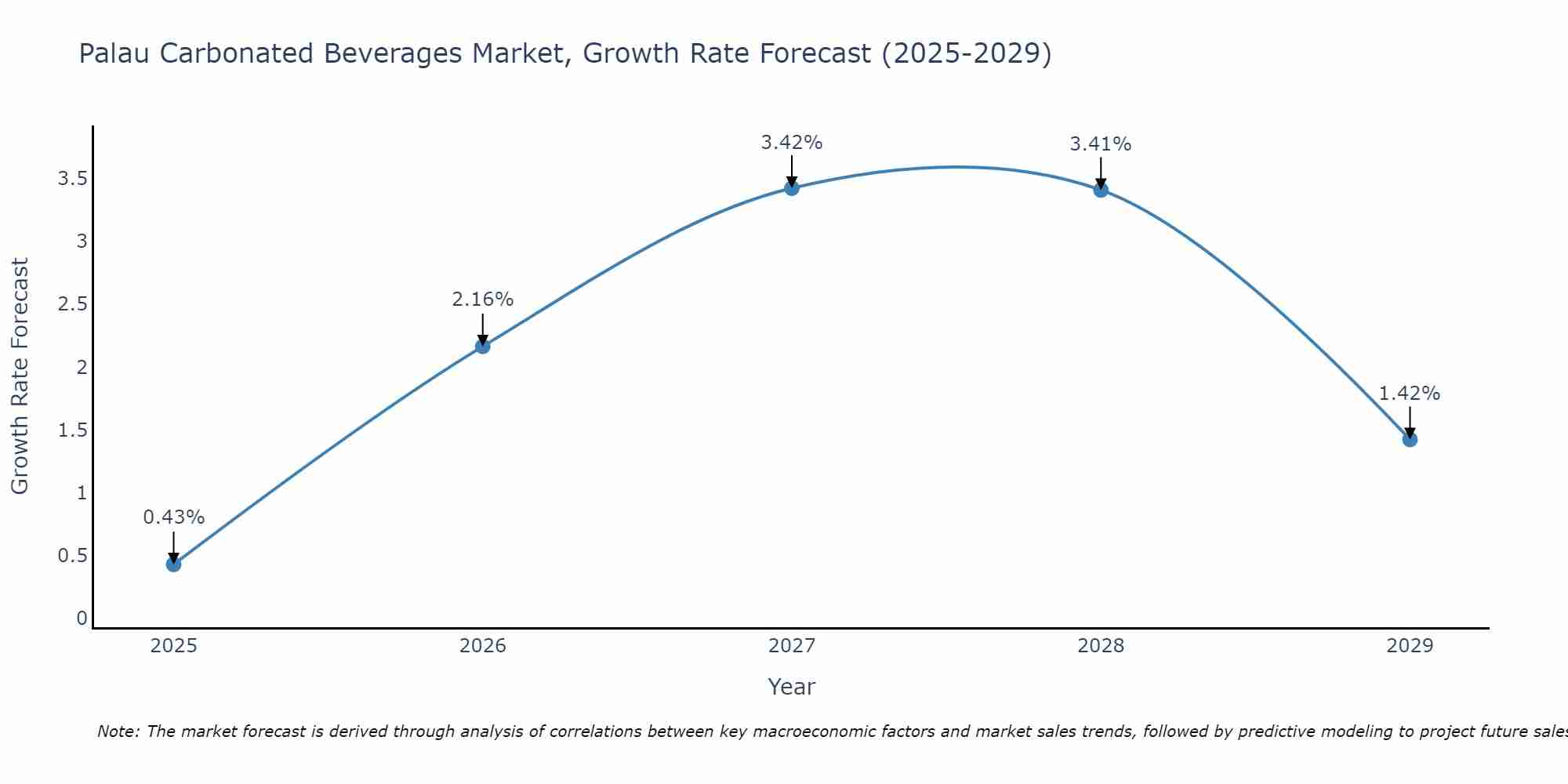 Palau Carbonated Beverages Market Growth Rate