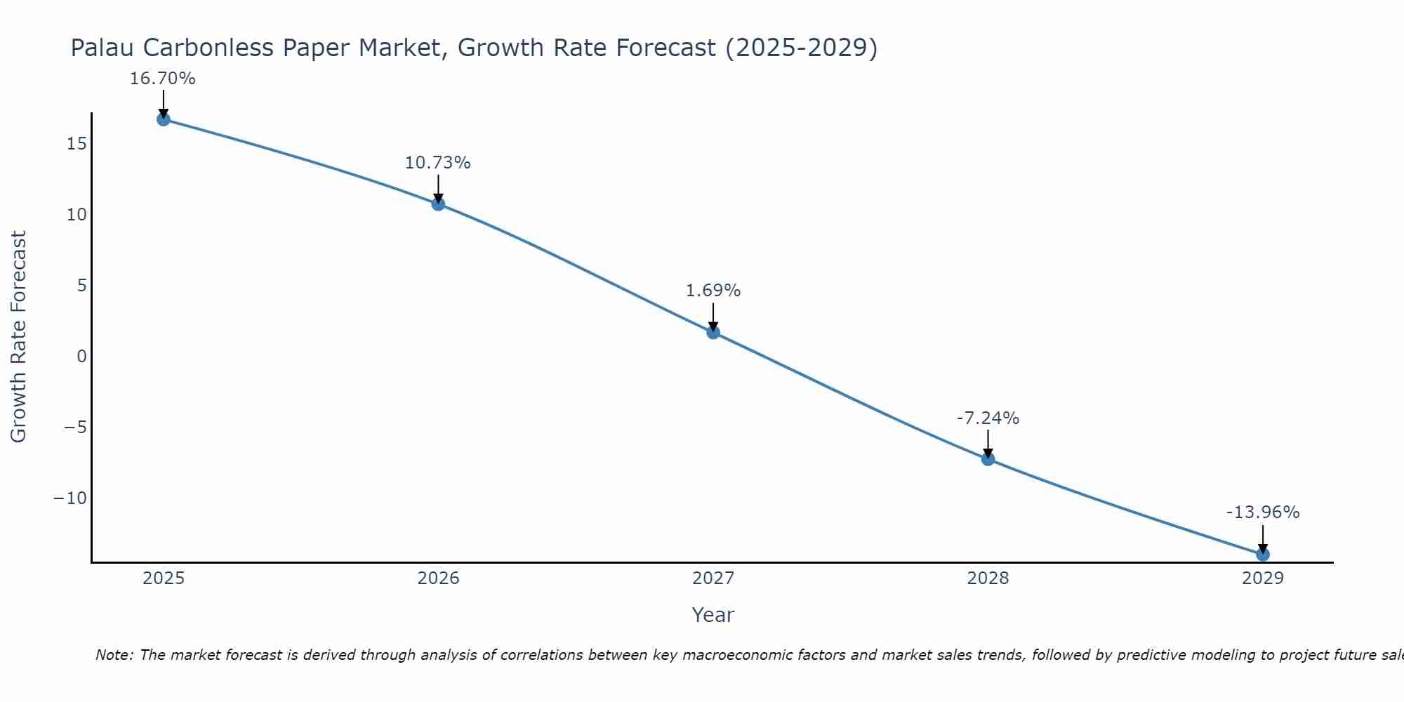 Palau Carbonless Paper Market Growth Rate