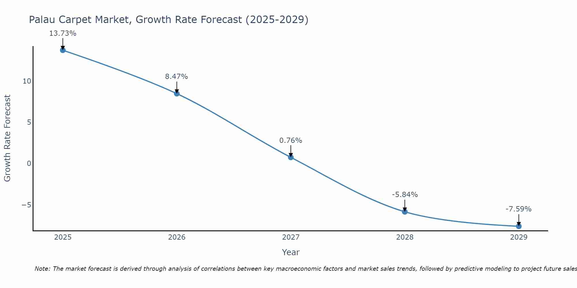 Palau Carpet Market Growth Rate