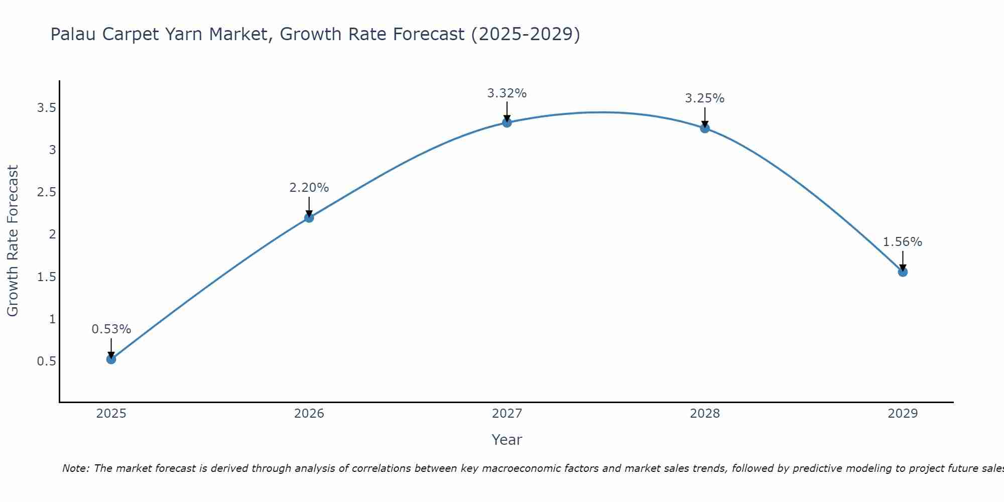 Palau Carpet Yarn Market Growth Rate