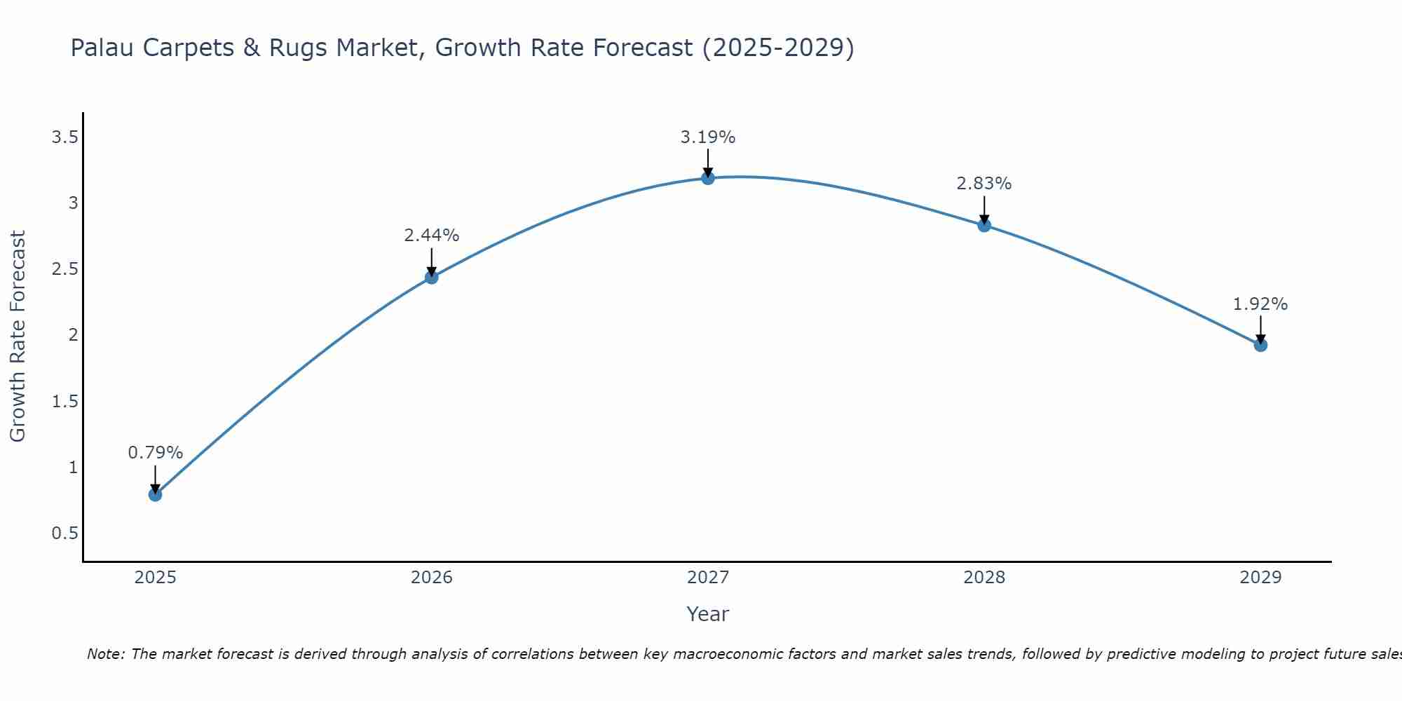 Palau Carpets & Rugs Market Size Growth Rate