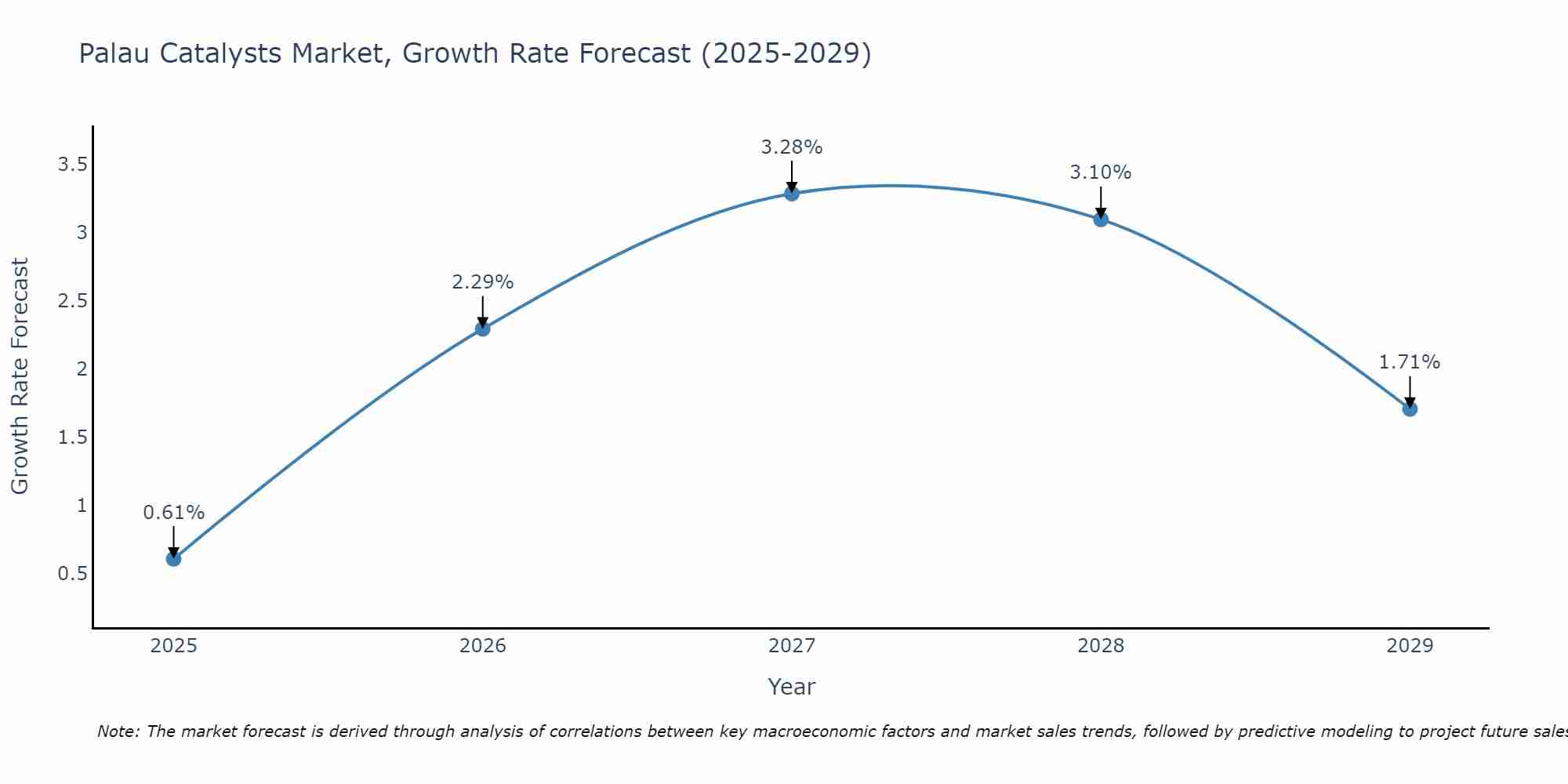 Palau Catalysts Market Growth Rate