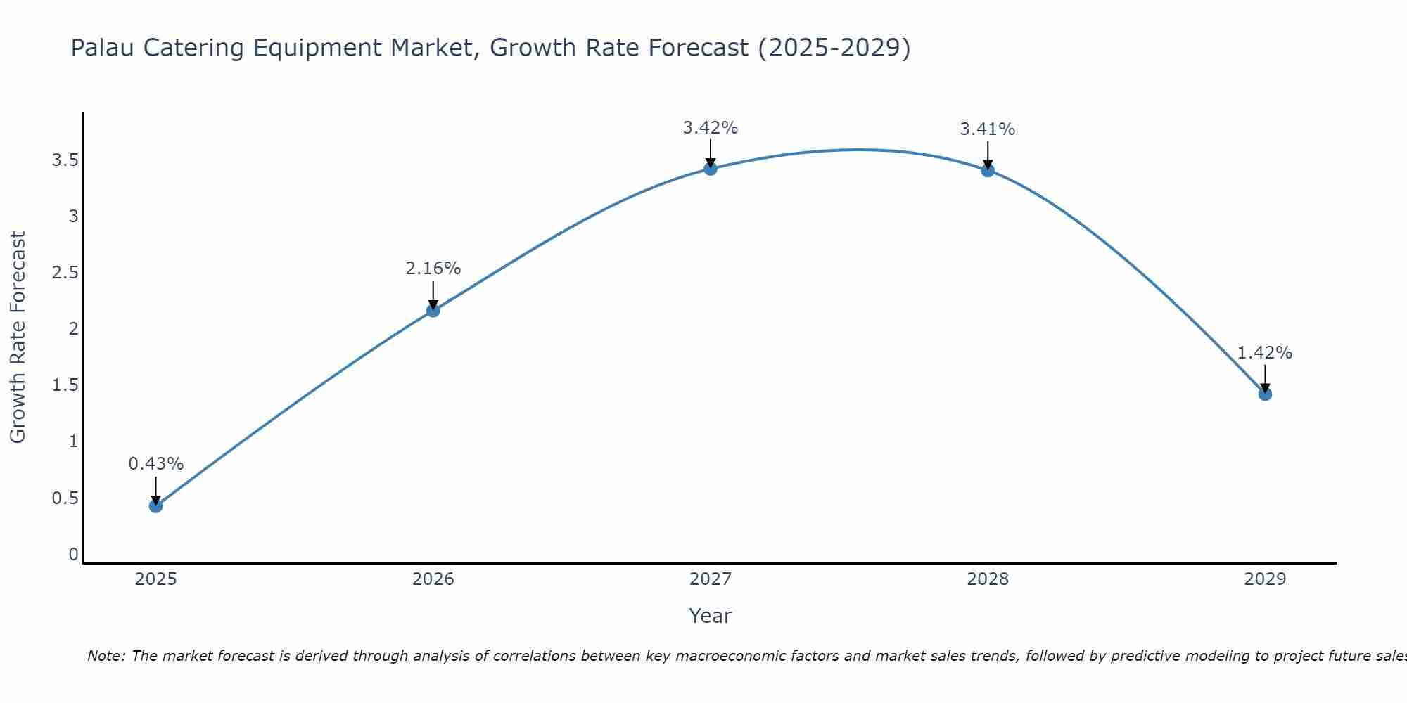 Palau Catering Equipment Market Size Growth Rate