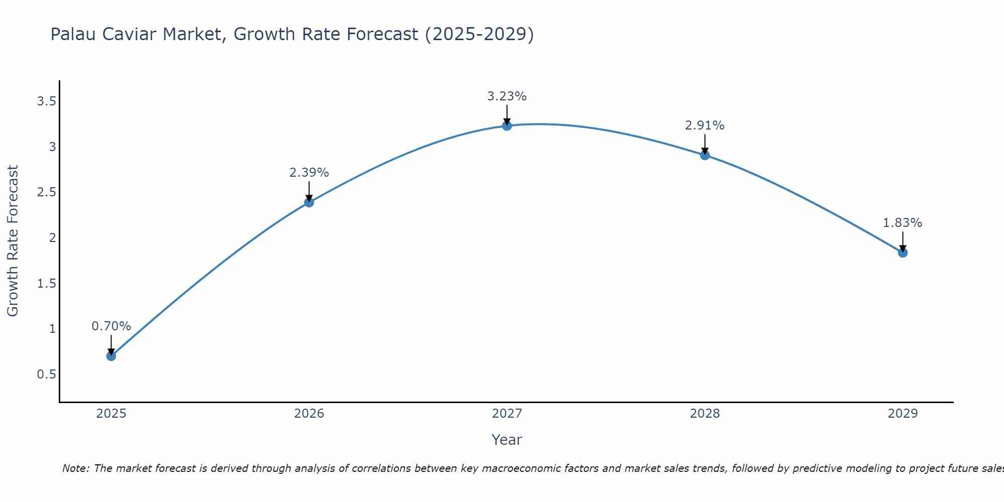 Palau Caviar Market Growth Rate