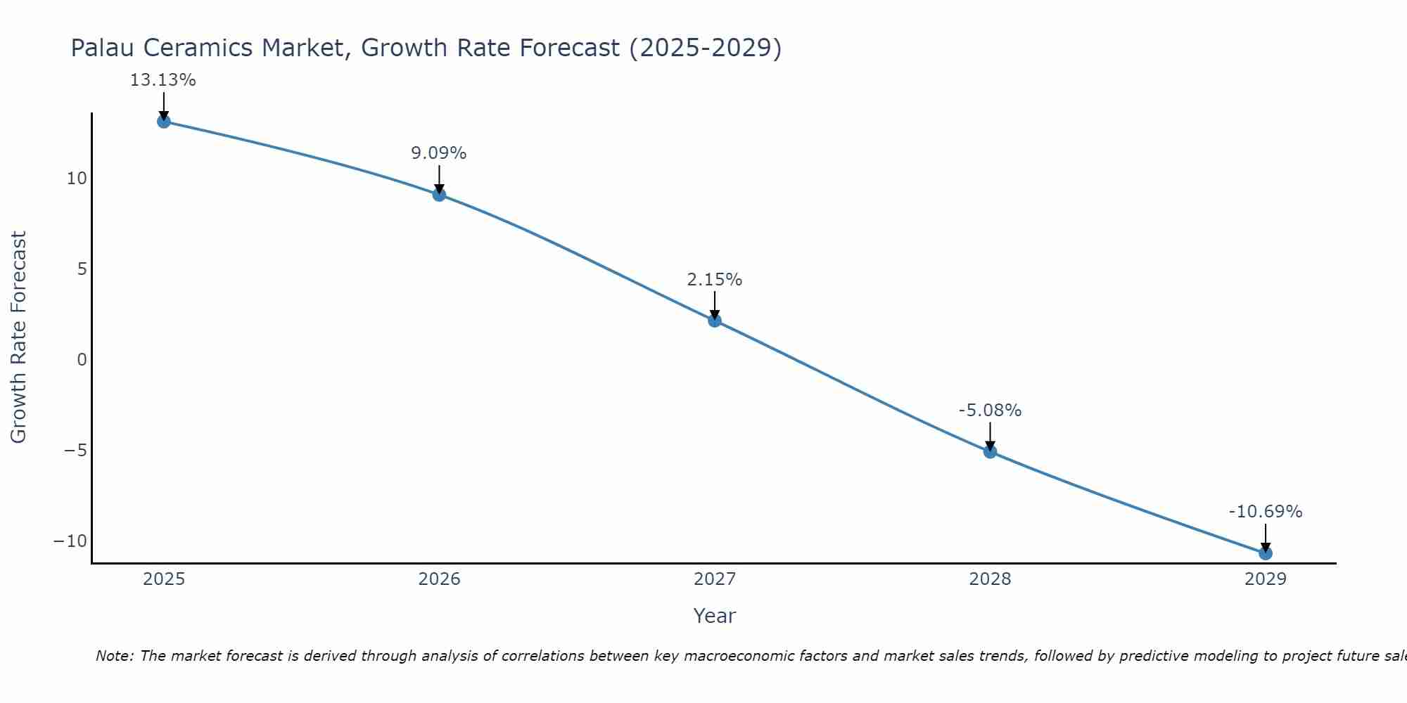 Palau Ceramics Market Size Growth Rate