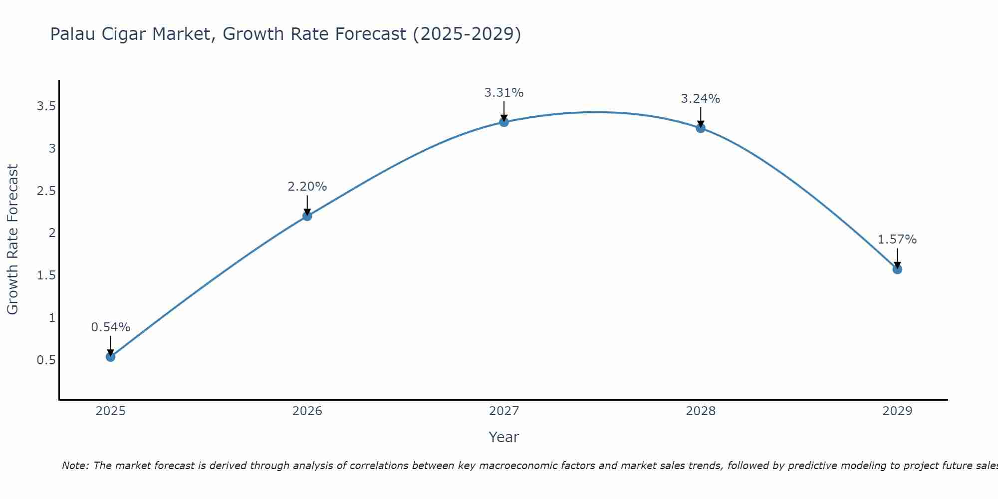 Palau Cigar Market Growth Rate